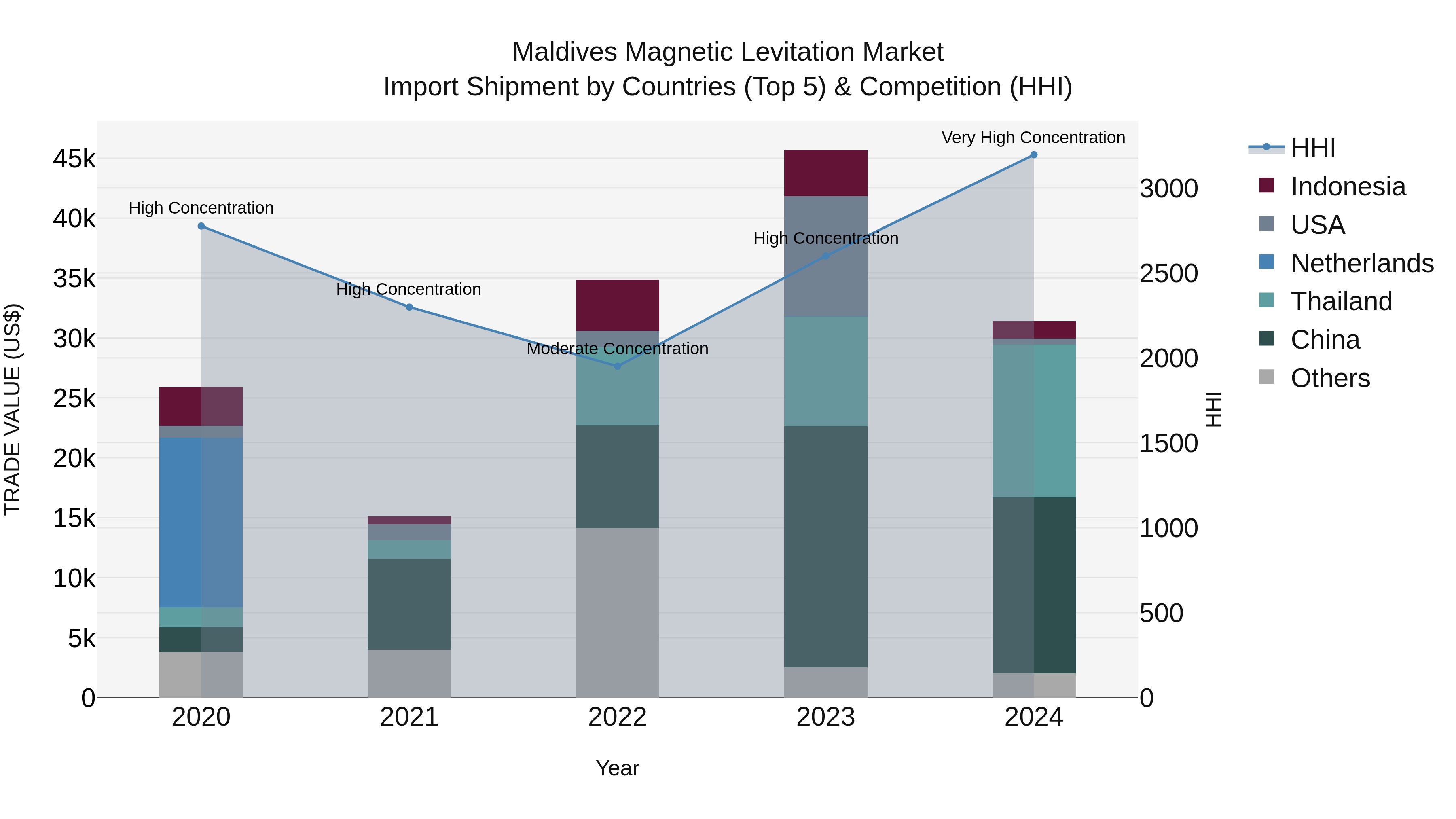 Maldives Magnetic Levitation Market Top 5 Importing Countries and Market Competition (HHI) Analysis