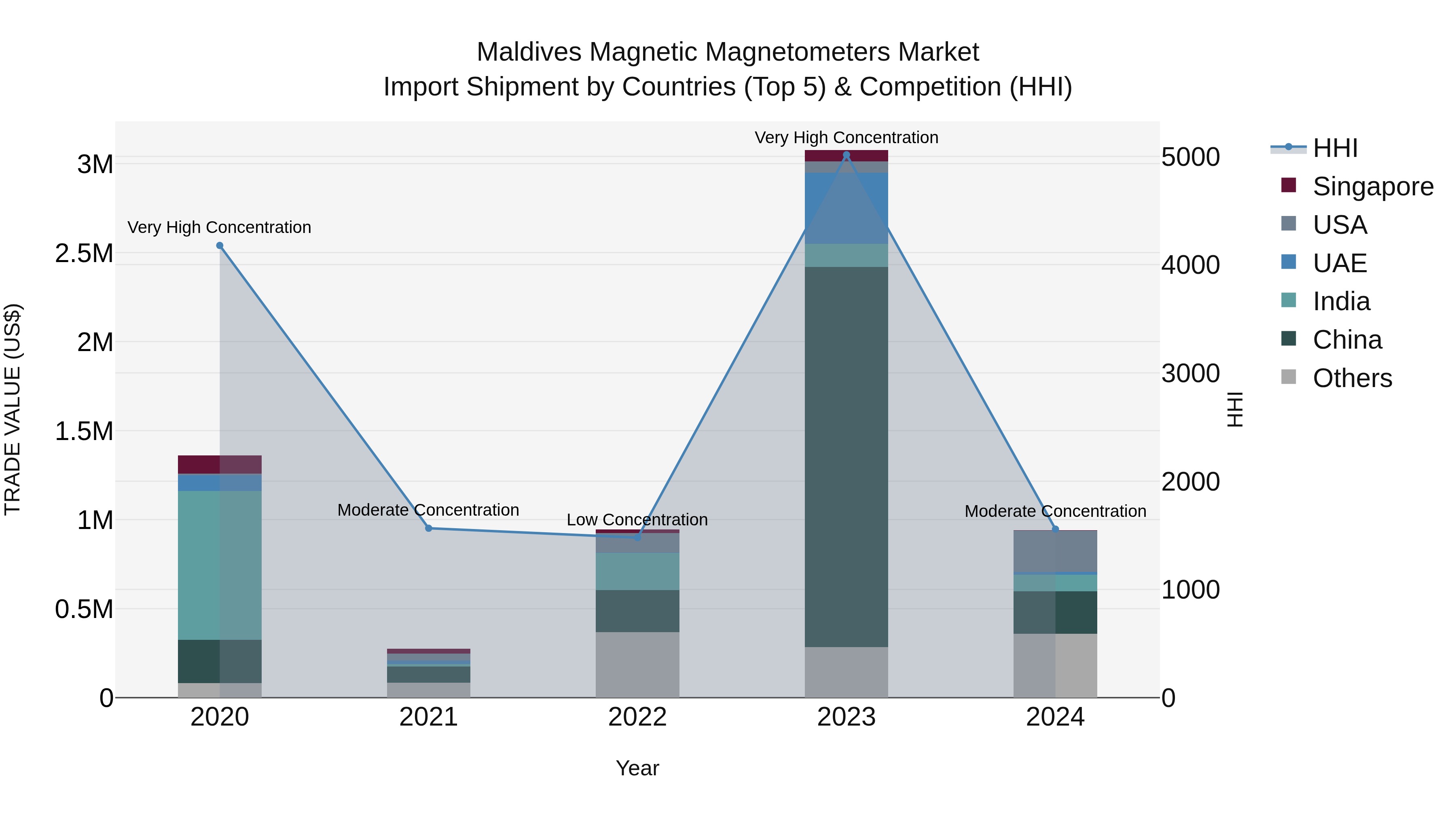 Maldives Magnetic Magnetometers Market Top 5 Importing Countries and Market Competition (HHI) Analysis