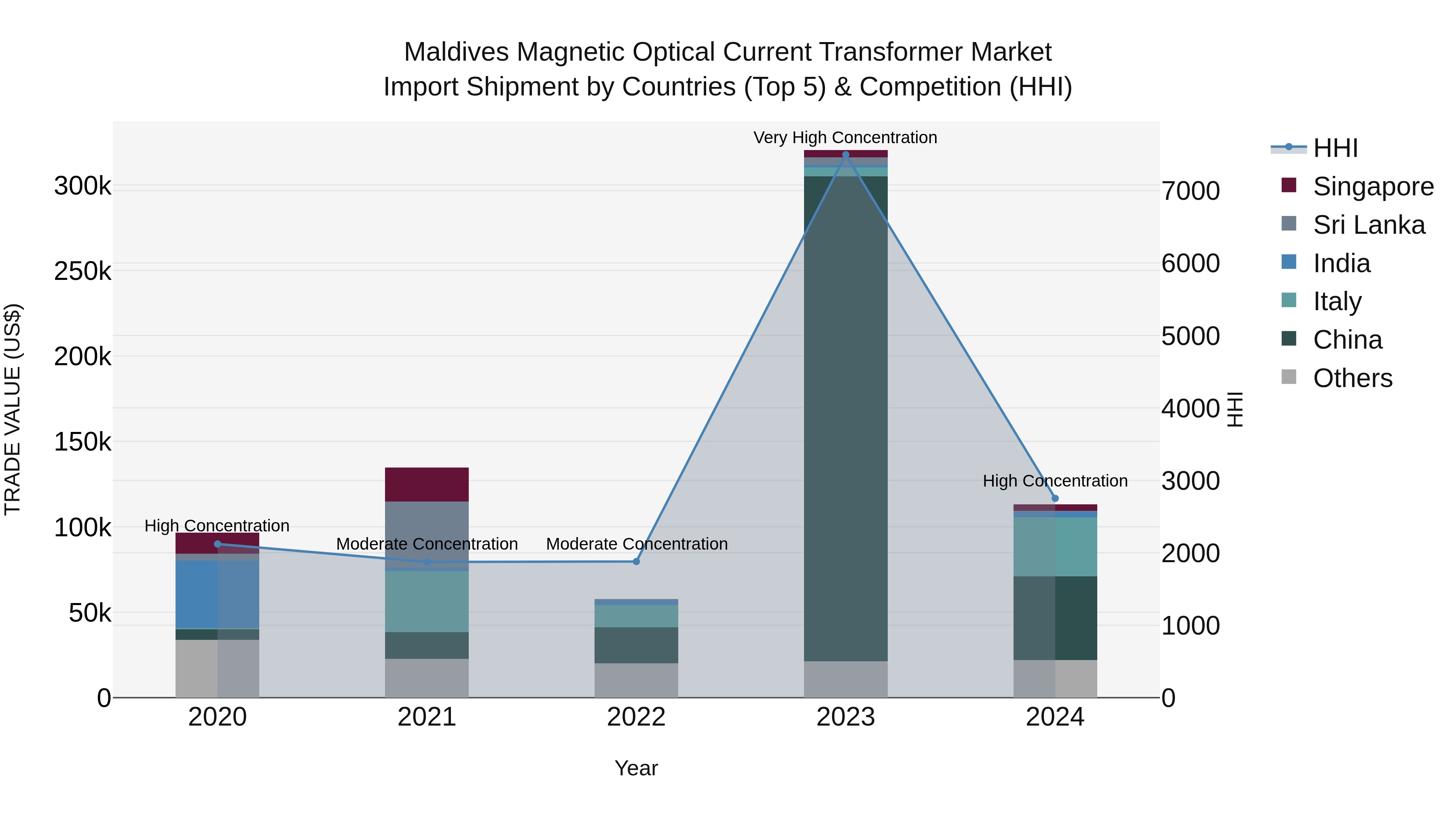 Maldives Magnetic Optical Current Transformer Market Top 5 Importing Countries and Market Competition (HHI) Analysis