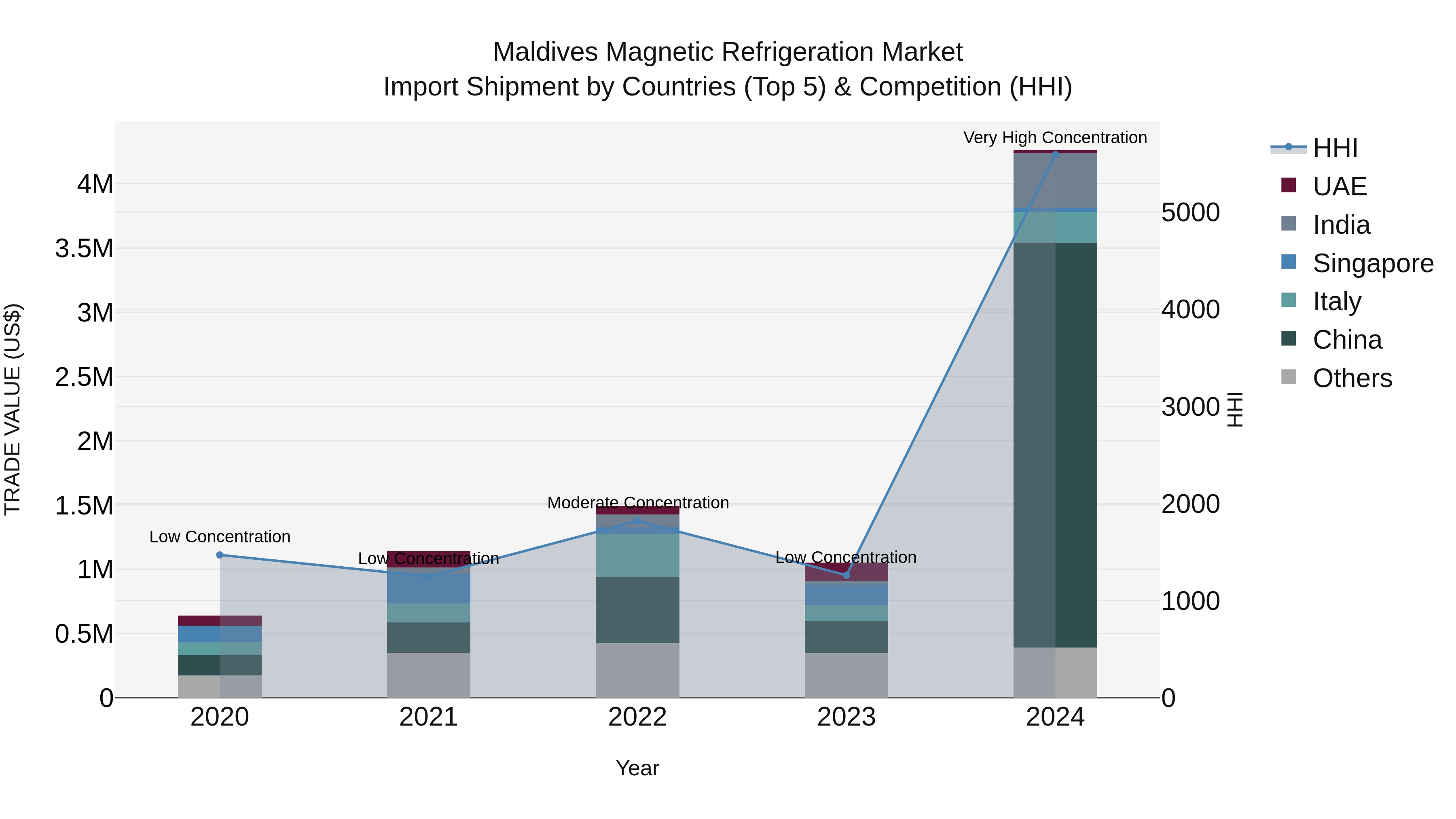Maldives Magnetic Refrigeration Market Top 5 Importing Countries and Market Competition (HHI) Analysis