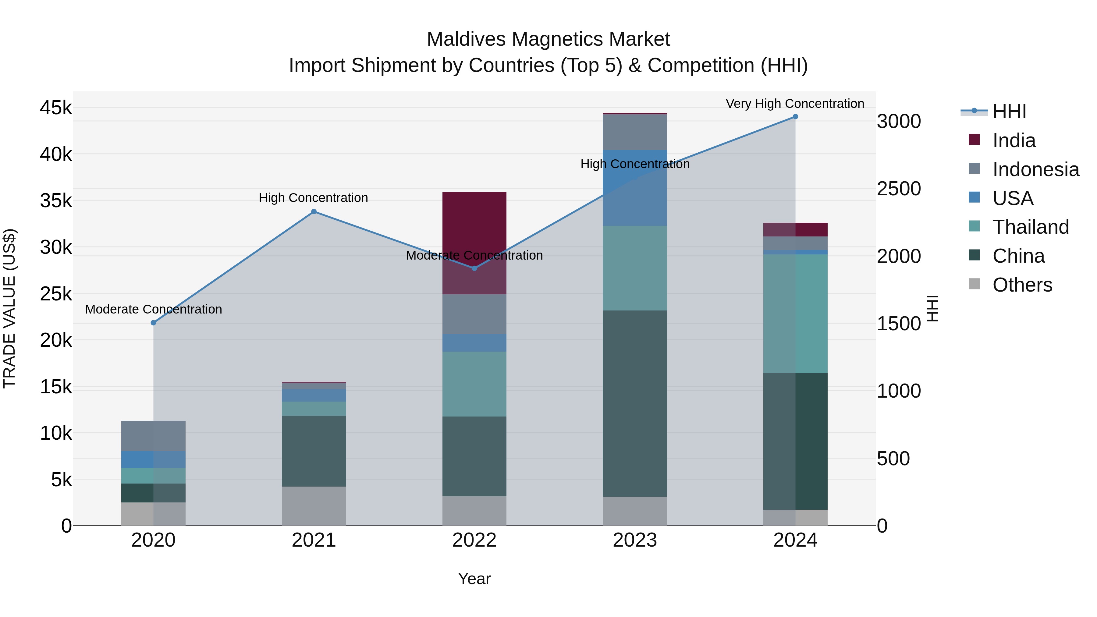 Maldives Magnetics Market Top 5 Importing Countries and Market Competition (HHI) Analysis