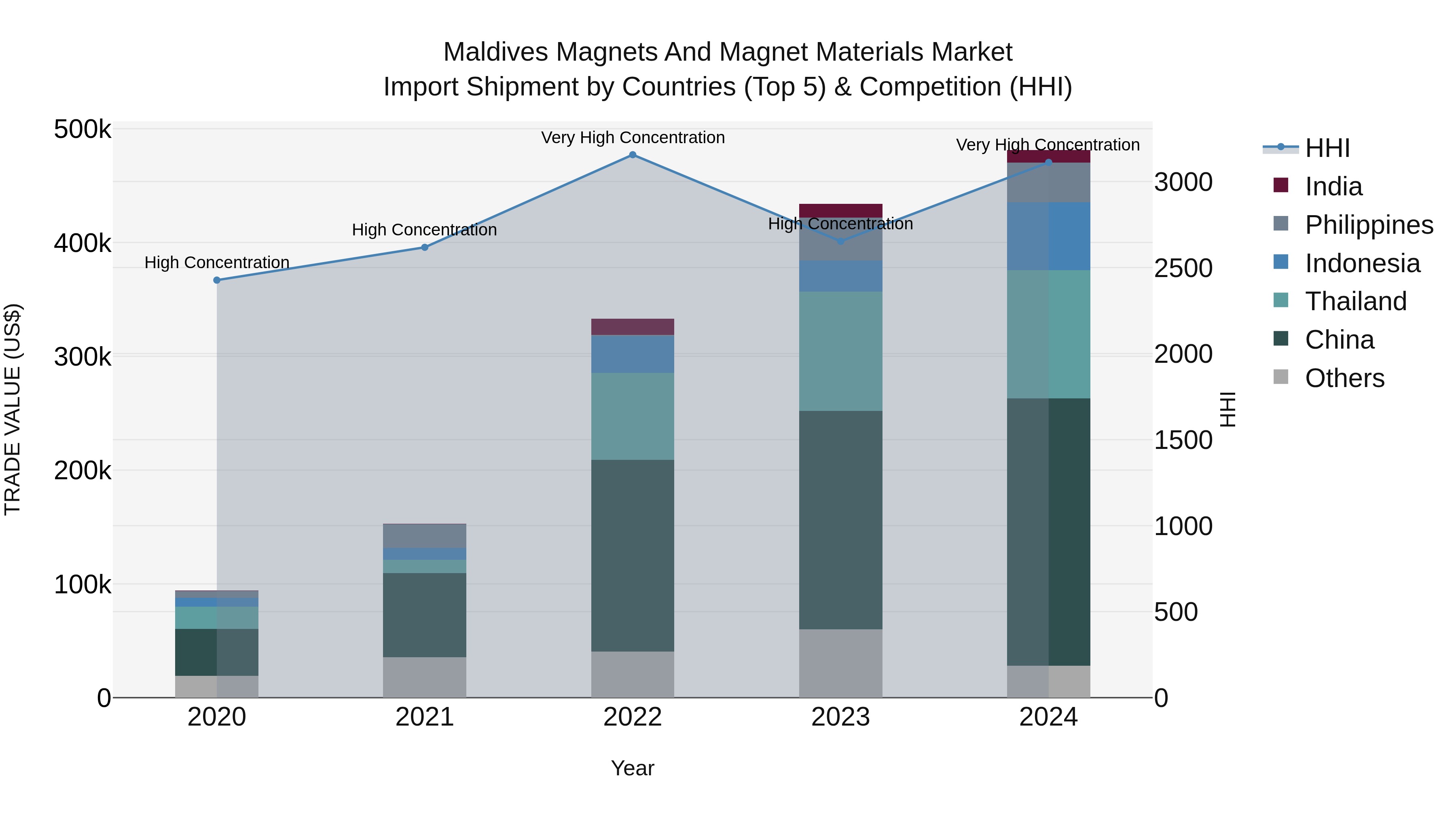Maldives Magnets and Magnet Materials Market Top 5 Importing Countries and Market Competition (HHI) Analysis