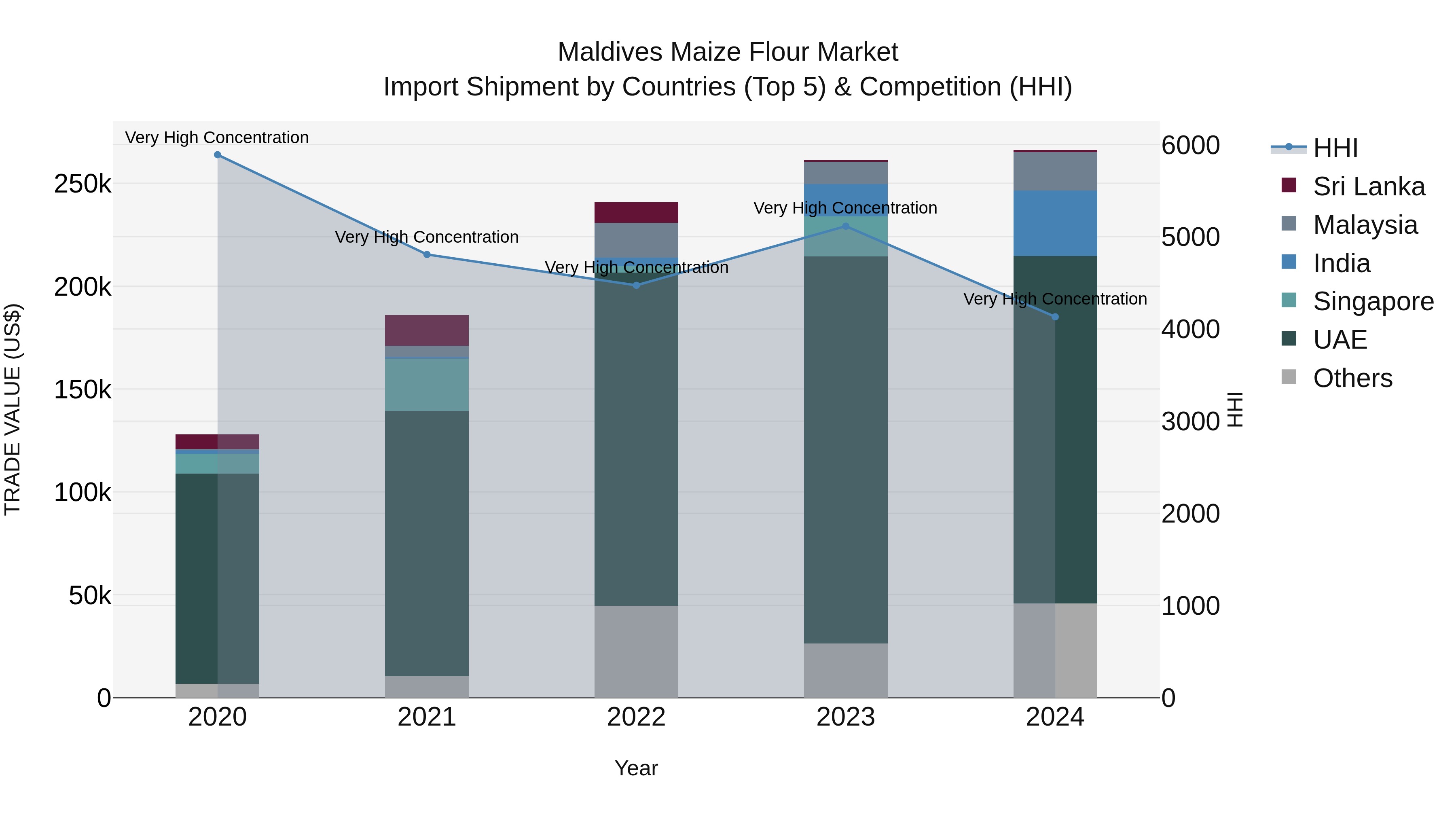 Maldives Maize Flour Market Top 5 Importing Countries and Market Competition (HHI) Analysis