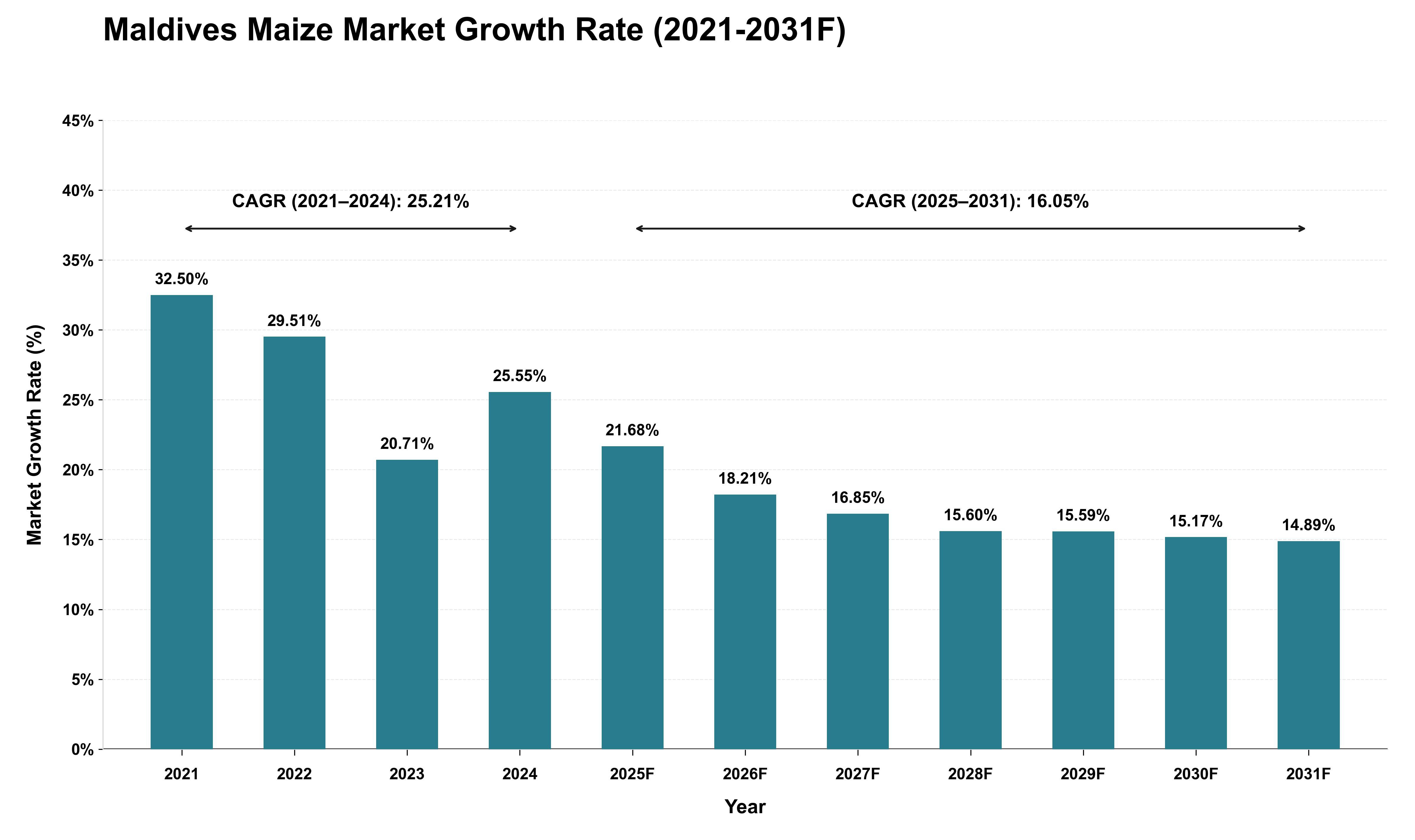 Maldives Maize Market Growth Rate Analysis (2021 - 2031)