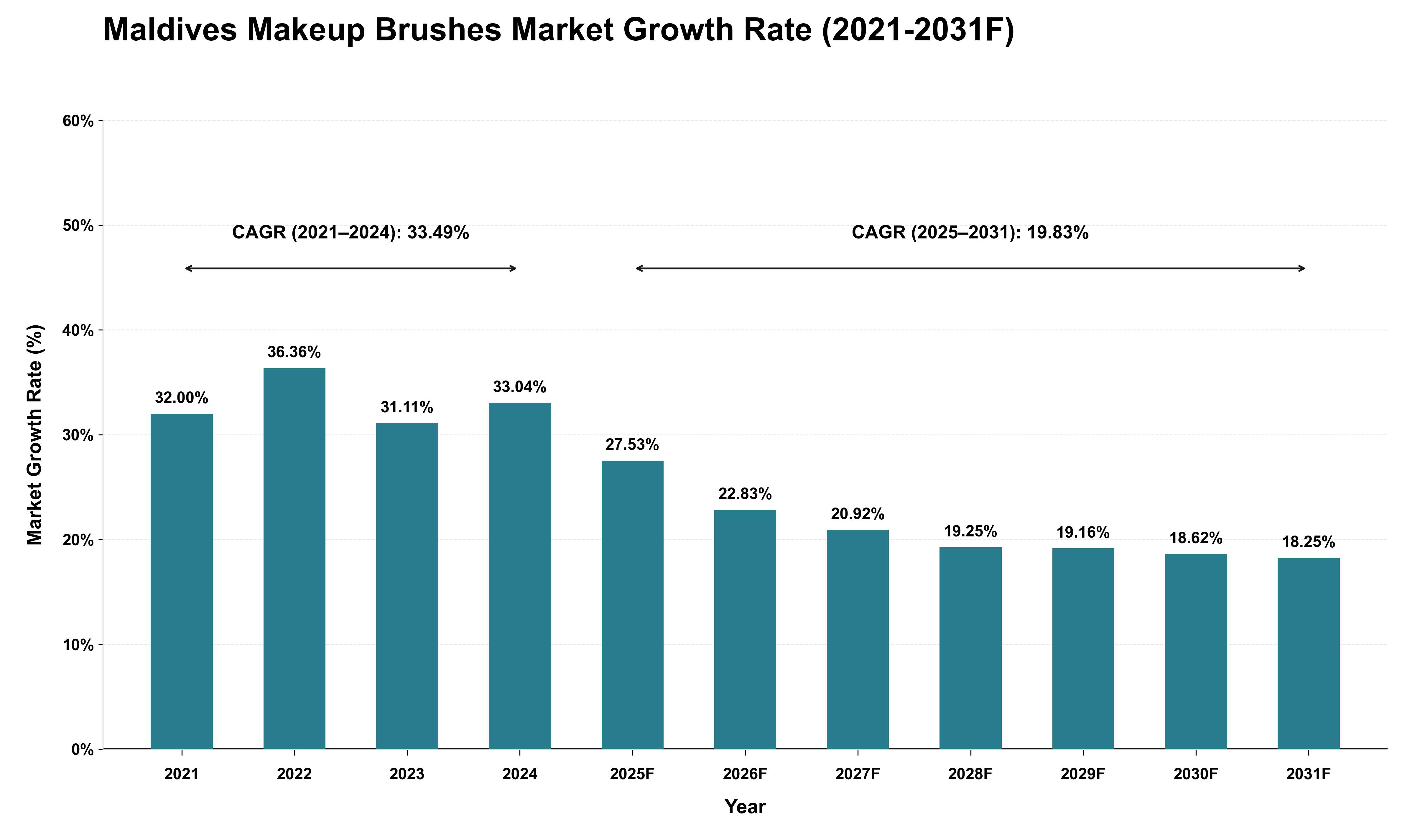 Maldives Makeup Brushes Market Growth Rate Analysis (2021 - 2031)