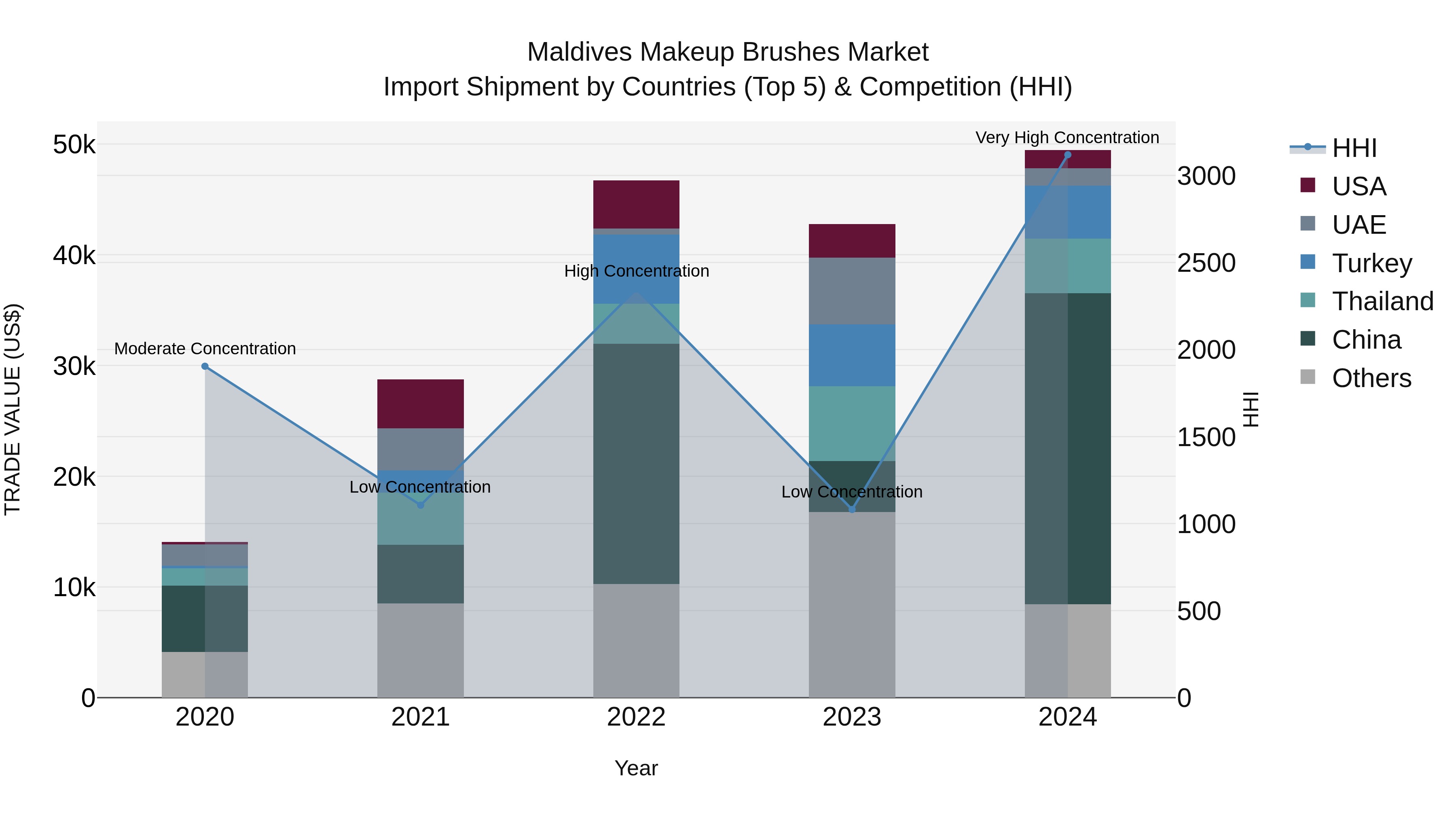 Maldives Makeup Brushes Market Top 5 Importing Countries and Market Competition (HHI) Analysis