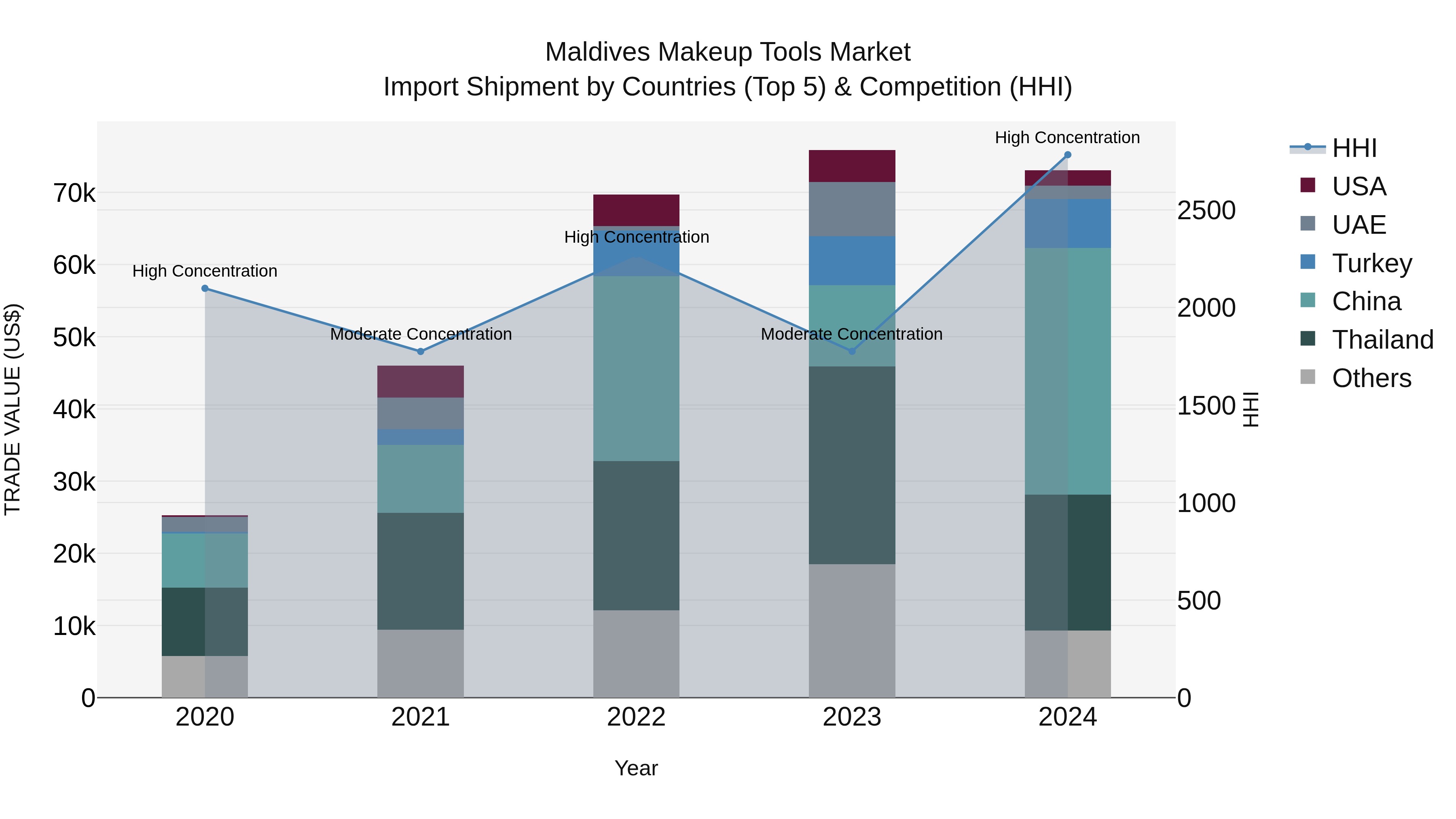 Maldives Makeup Tools Market Top 5 Importing Countries and Market Competition (HHI) Analysis
