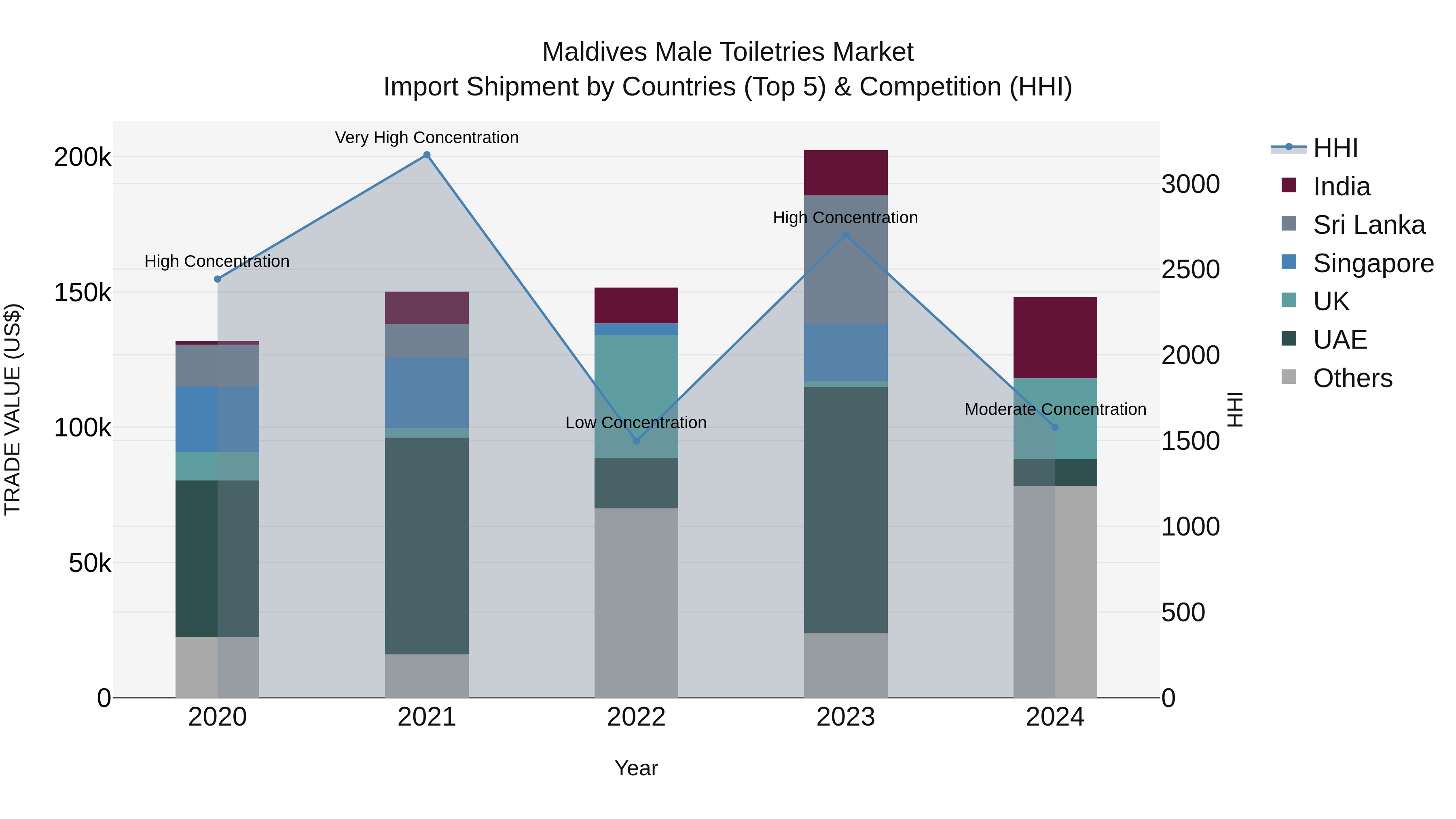 Maldives Male Toiletries Market Top 5 Importing Countries and Market Competition (HHI) Analysis