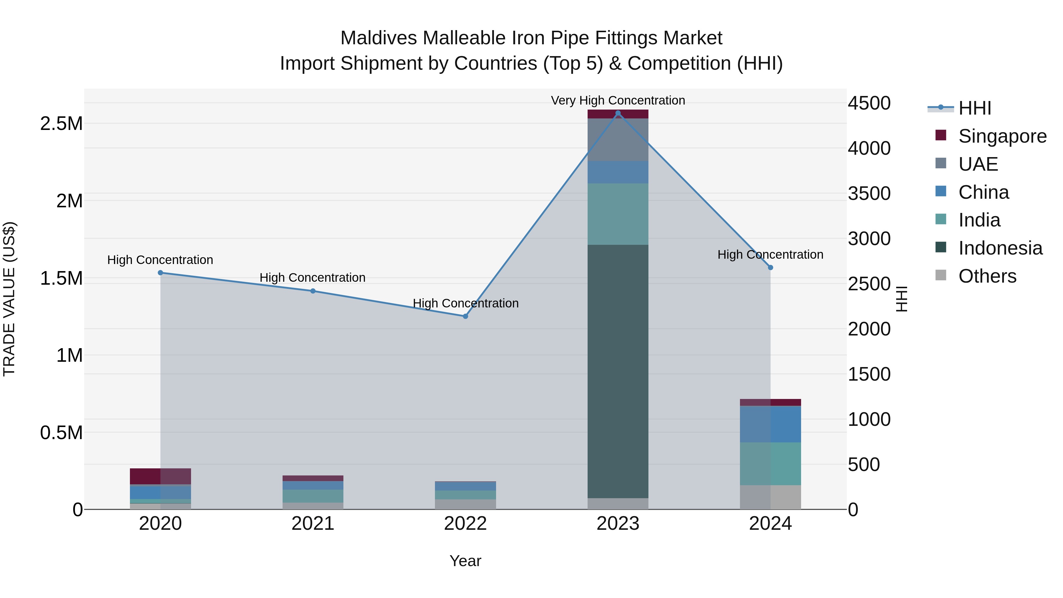Maldives Malleable Iron Pipe Fittings Market Top 5 Importing Countries and Market Competition (HHI) Analysis