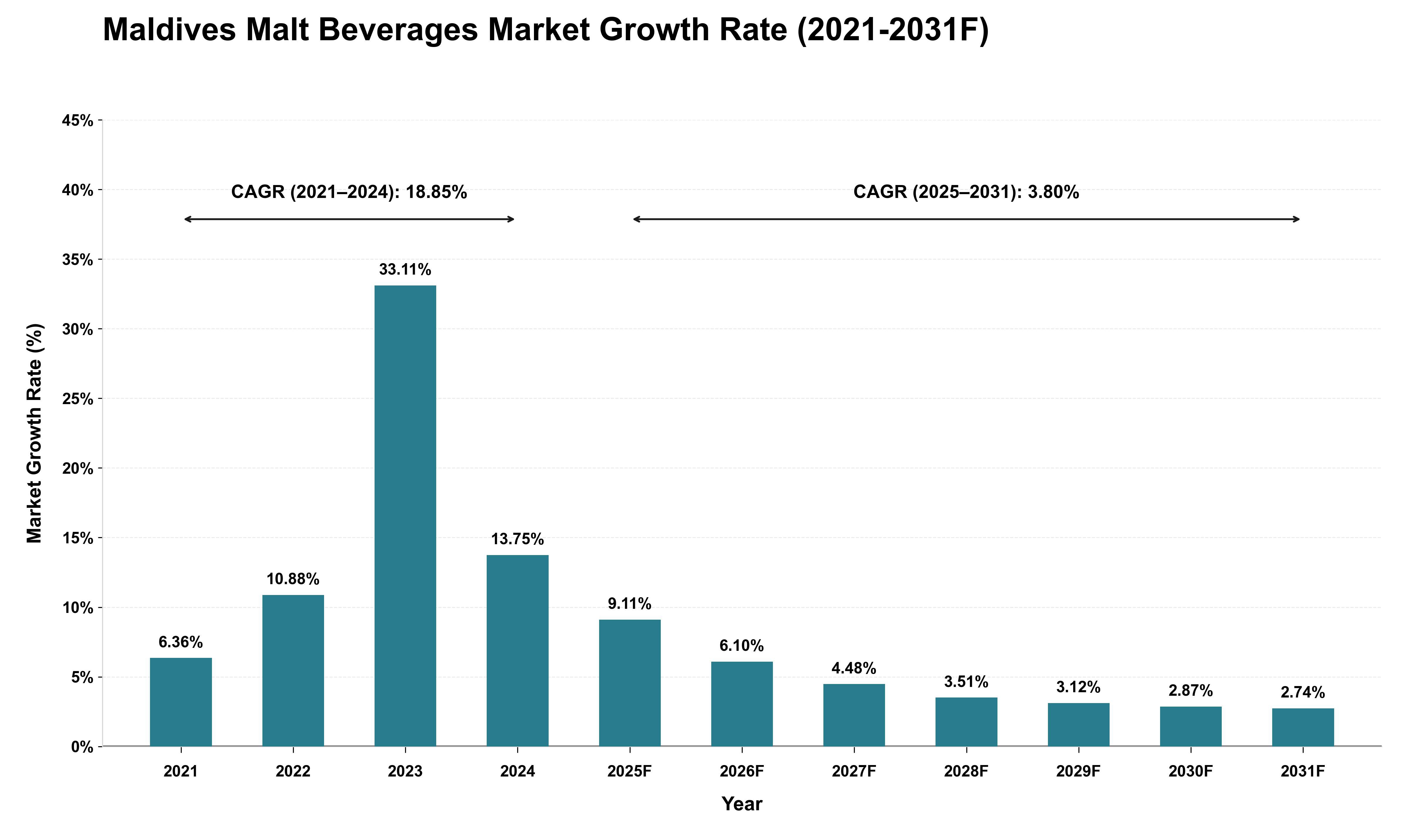 Maldives Malt Beverages Market Growth Rate Analysis (2021 - 2031)