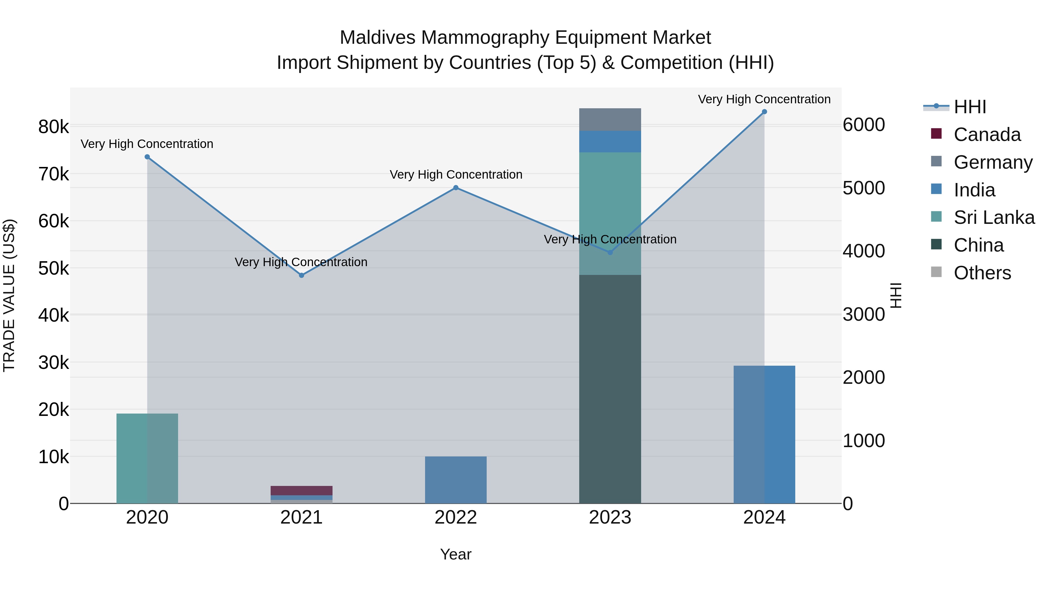 Maldives Mammography Equipment Market Top 5 Importing Countries and Market Competition (HHI) Analysis