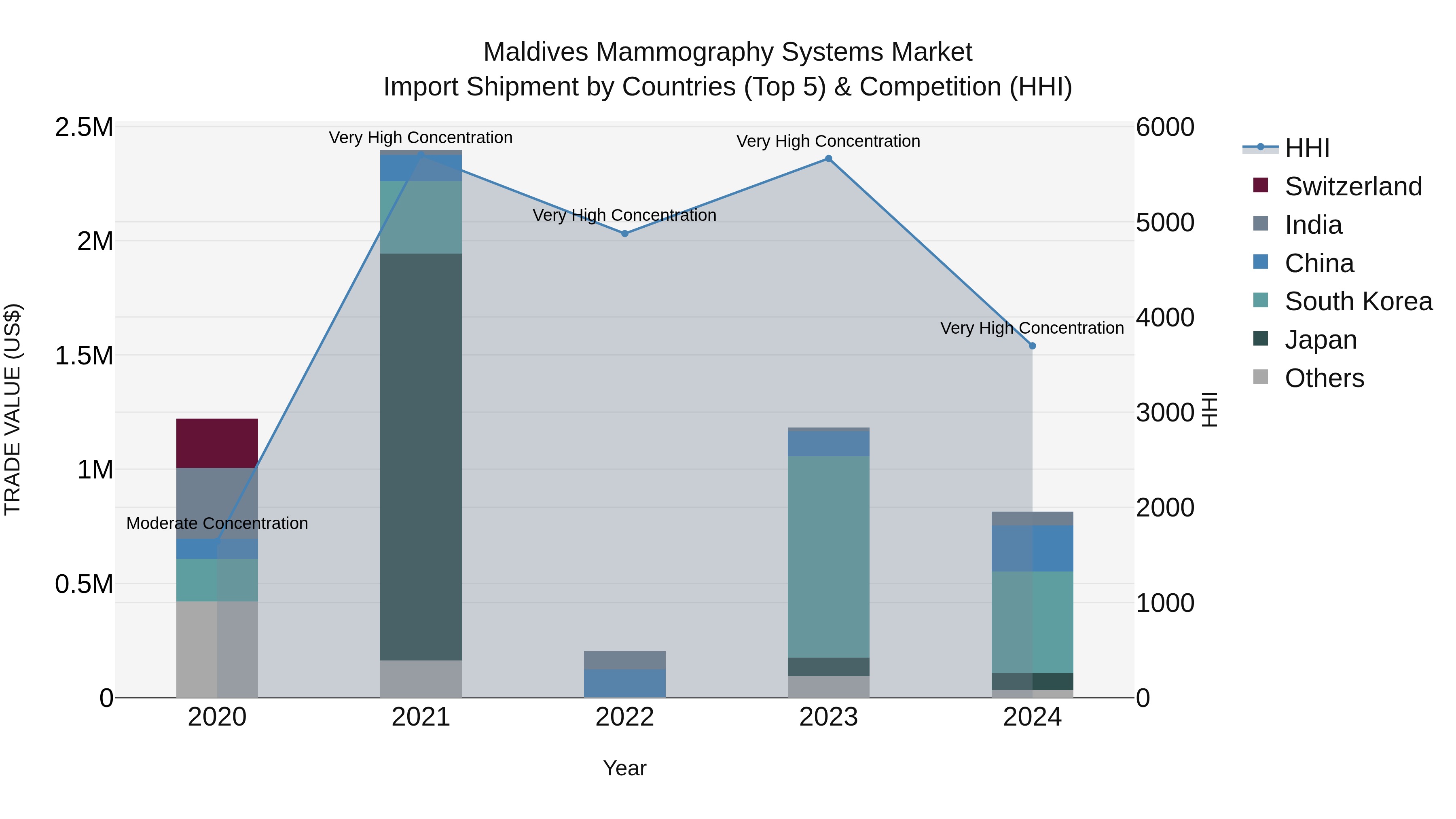 Maldives Mammography Systems Market Top 5 Importing Countries and Market Competition (HHI) Analysis