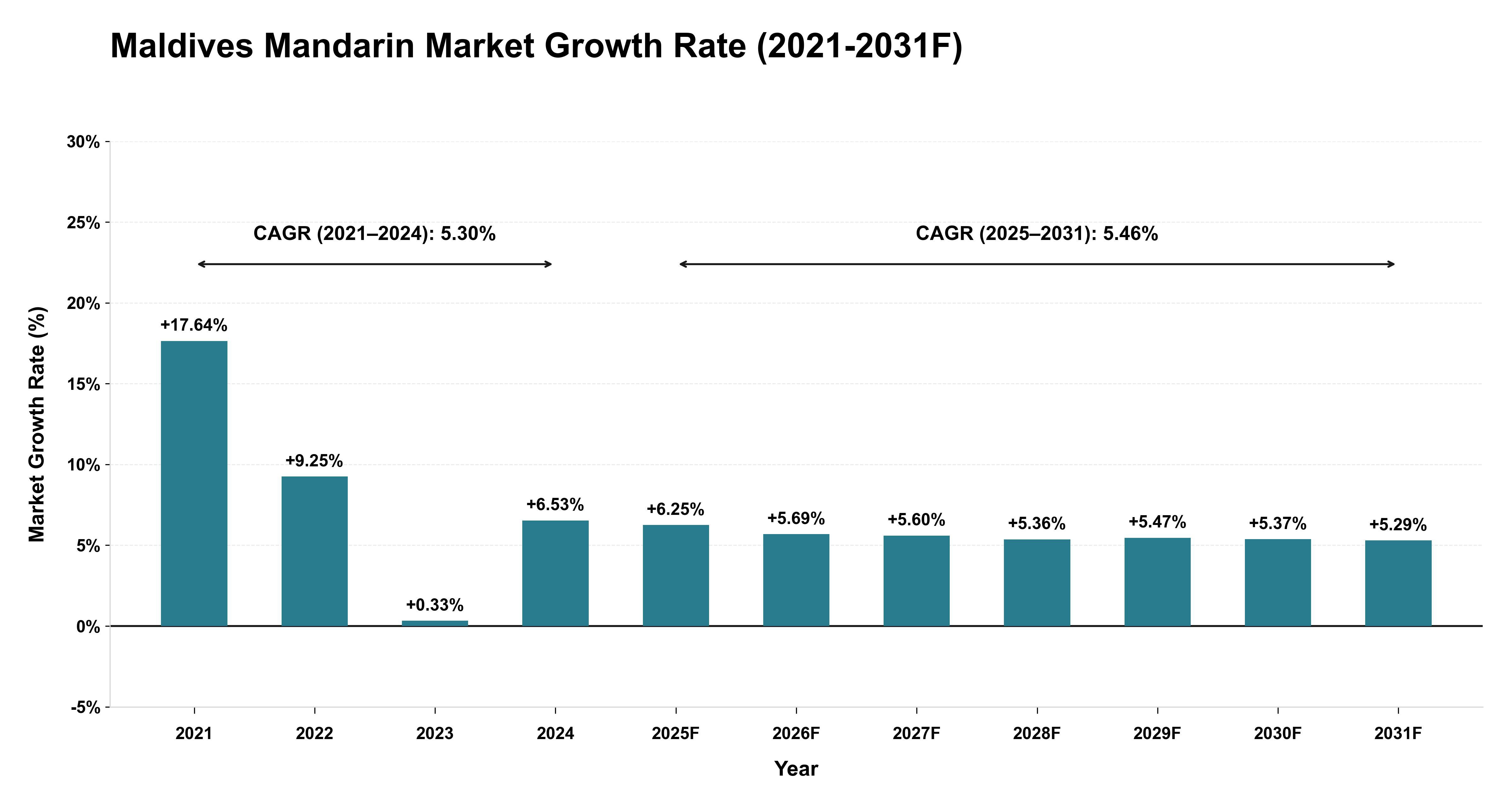 Maldives Mandarin Market Year-wise Growth Rate (2021-2031F)