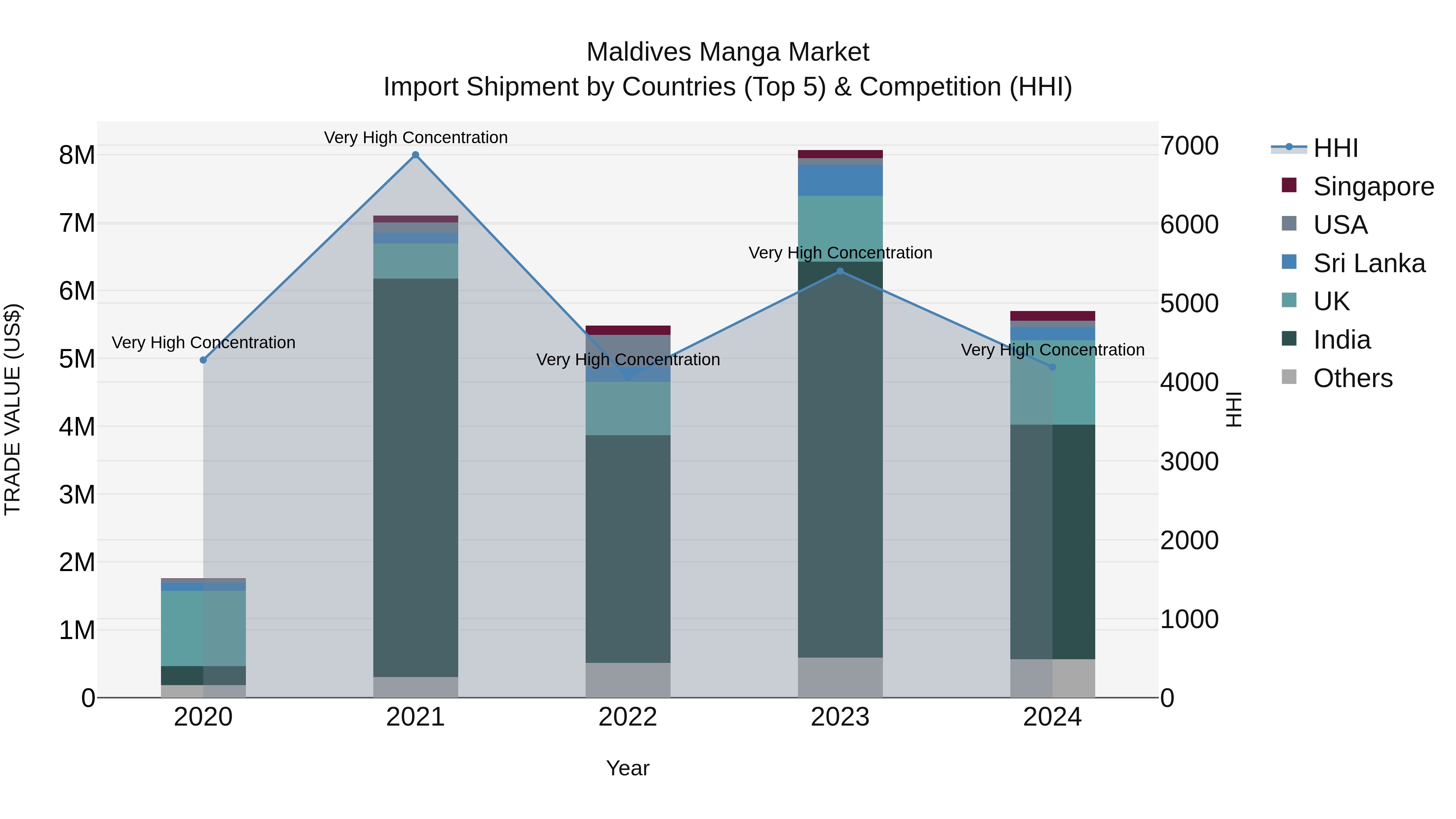 Maldives Manga Market Top 5 Importing Countries and Market Competition (HHI) Analysis
