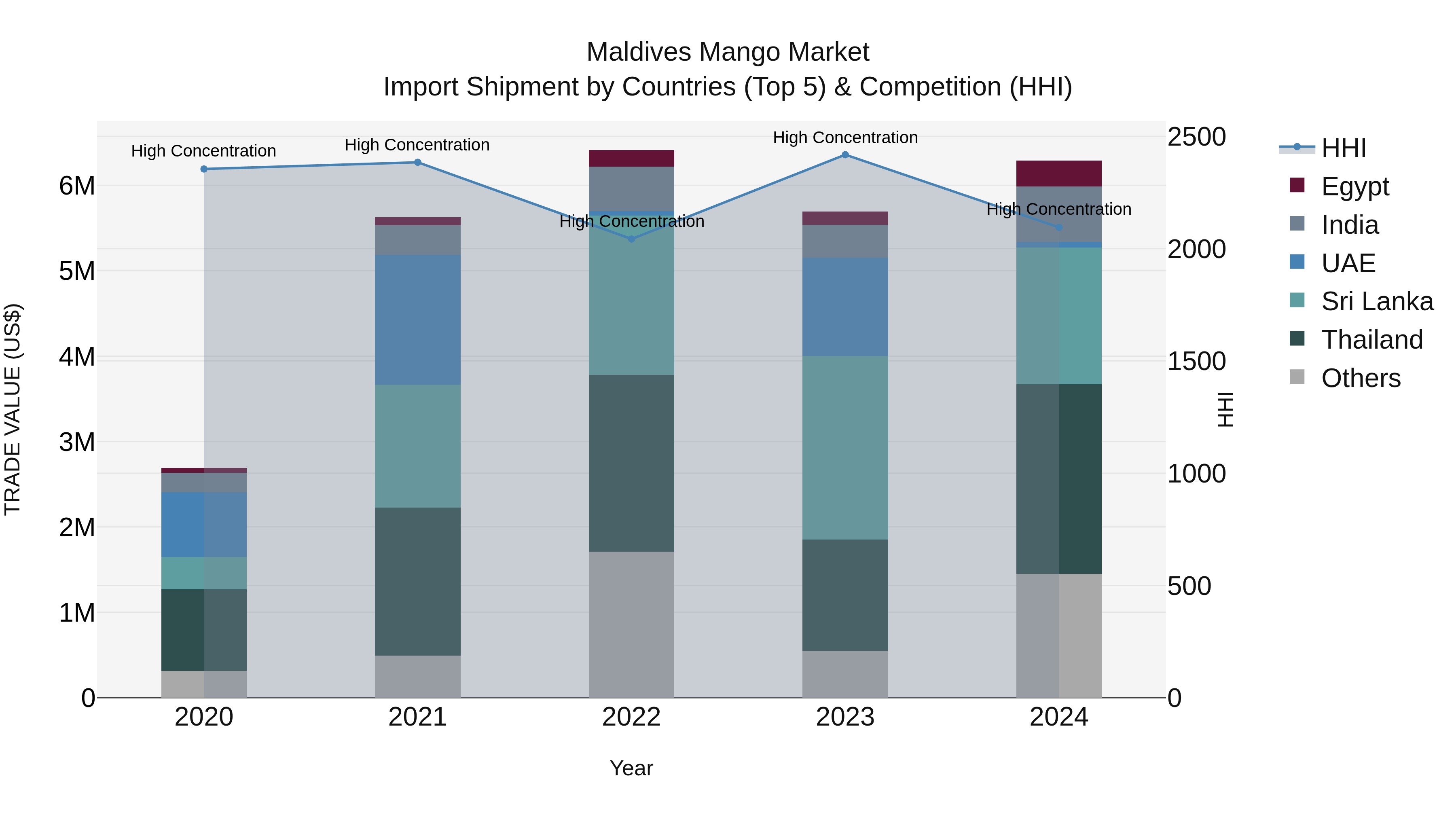 Maldives Mango Market Top 5 Importing Countries and Market Competition (HHI) Analysis