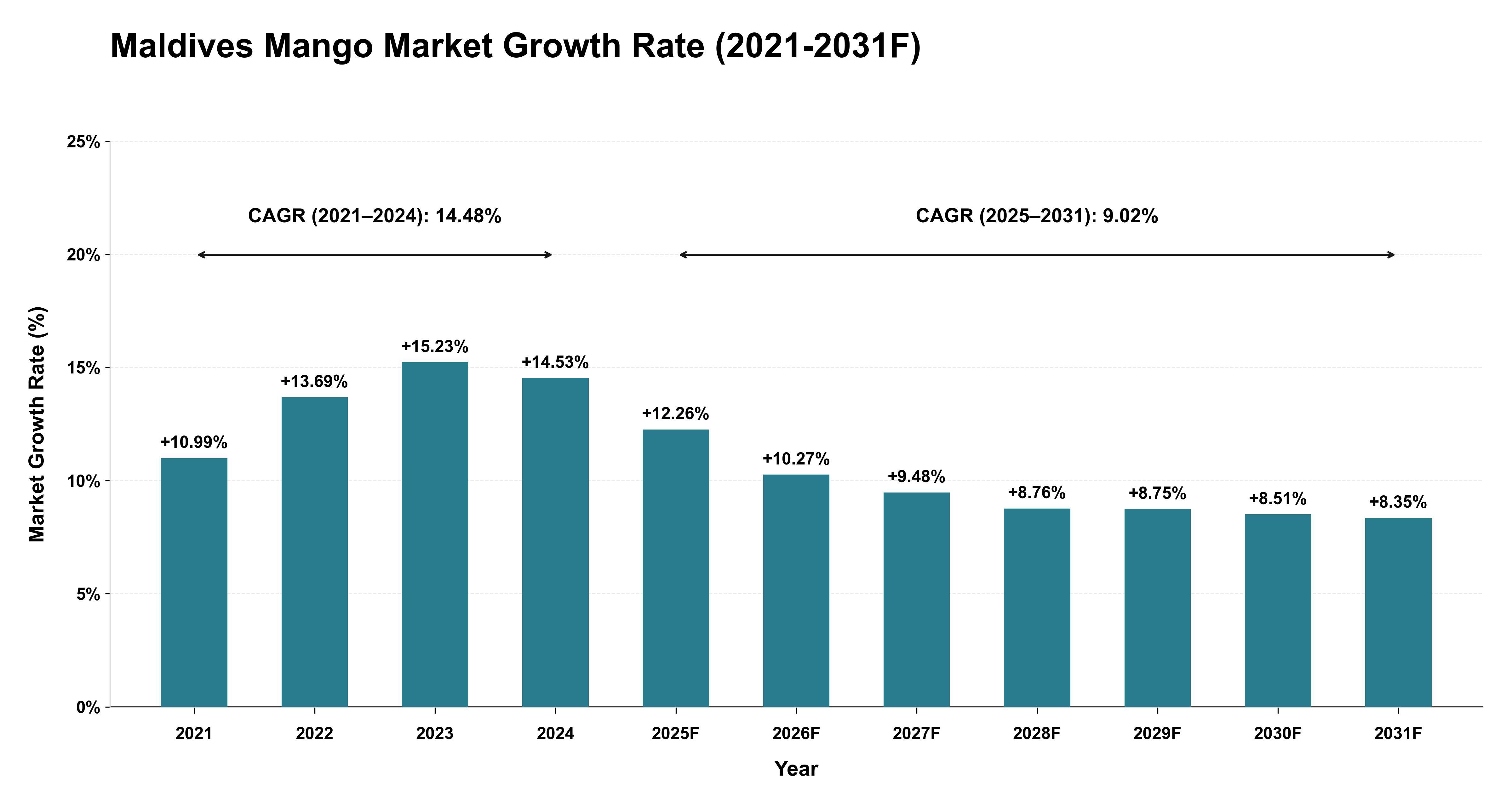 Maldives Mango Market Year-wise Growth Rate (2021-2031F)