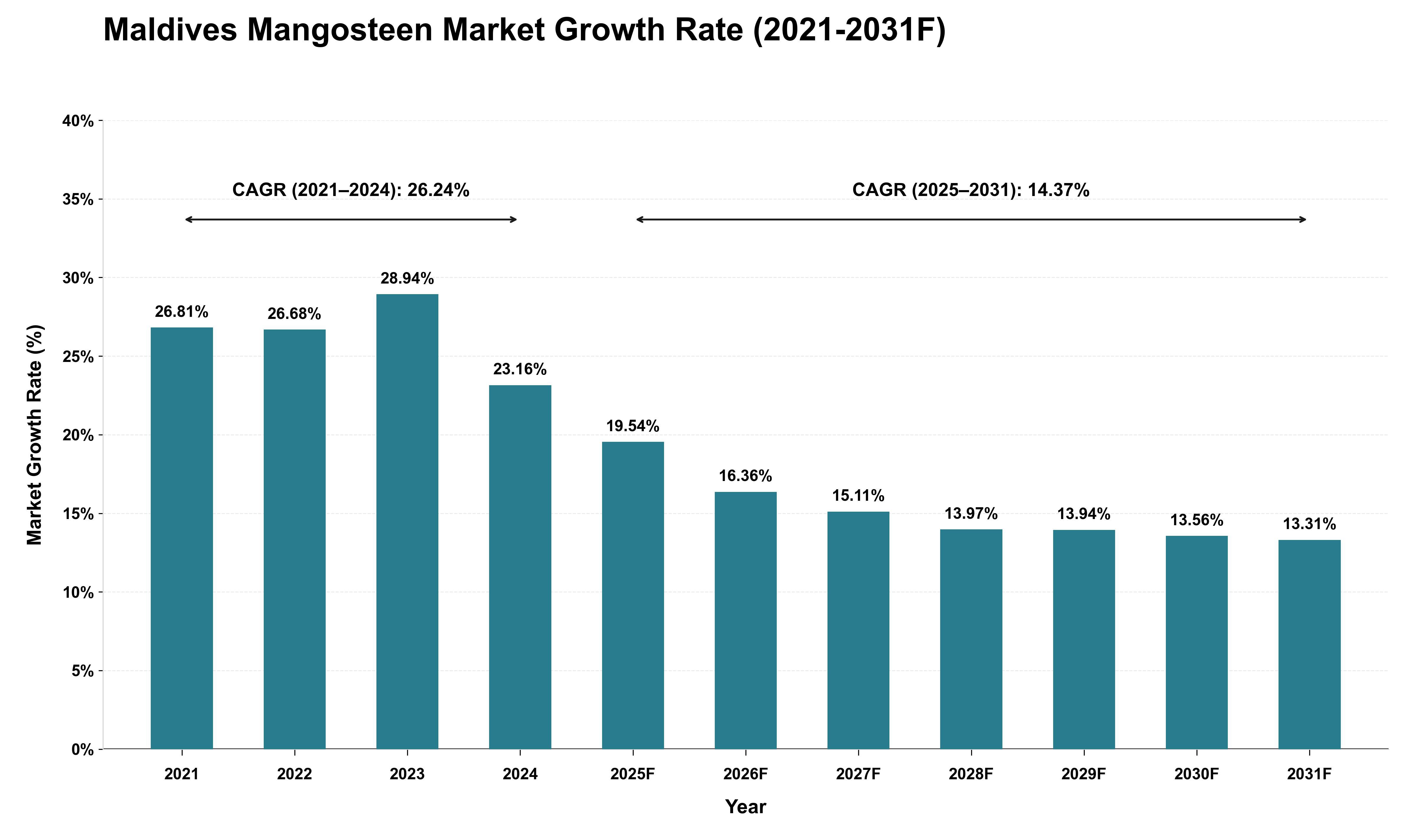 Maldives Mangosteen Market Growth Rate Analysis (2021 - 2031)