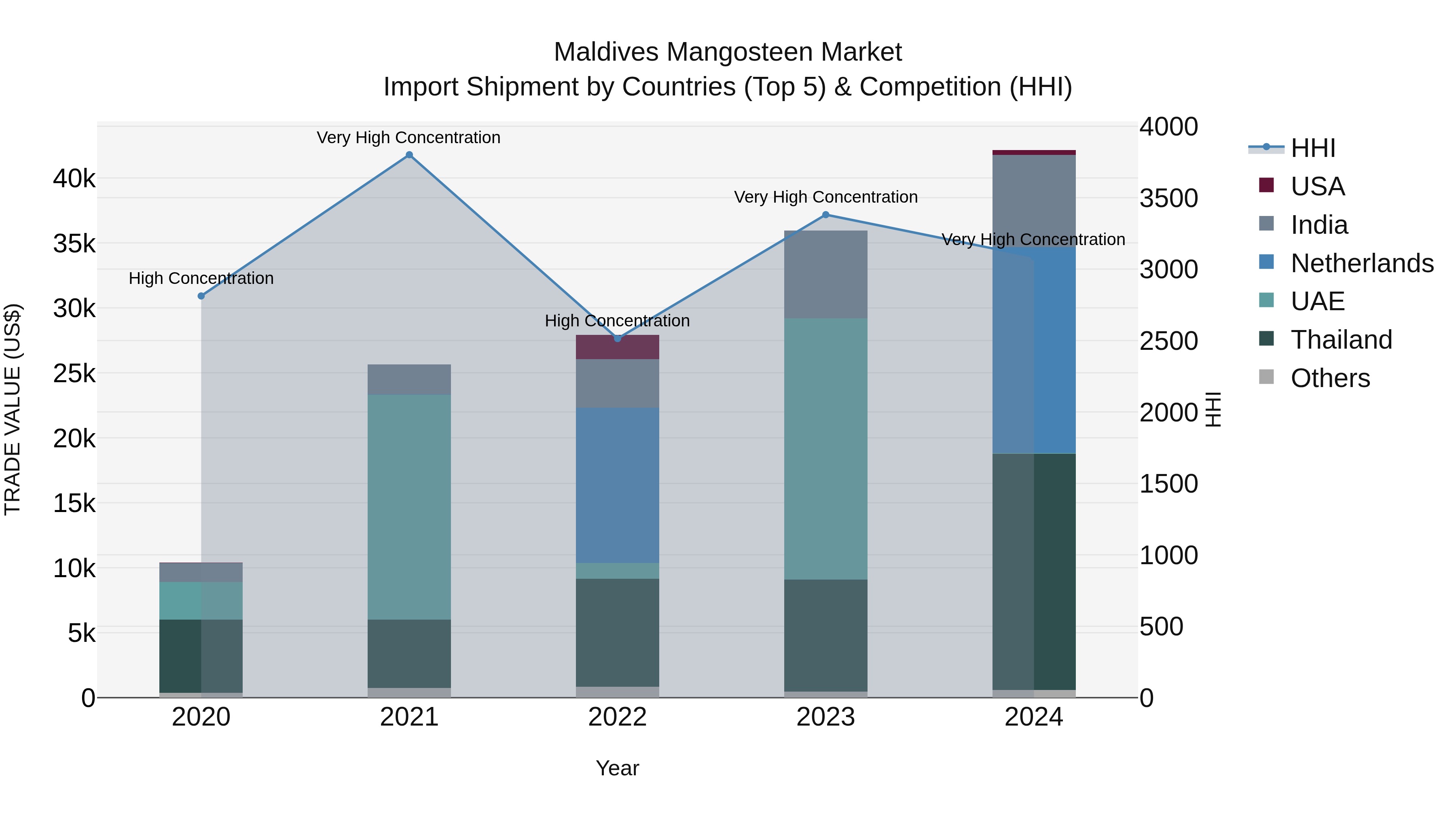 Maldives Mangosteen Market Top 5 Importing Countries and Market Competition (HHI) Analysis