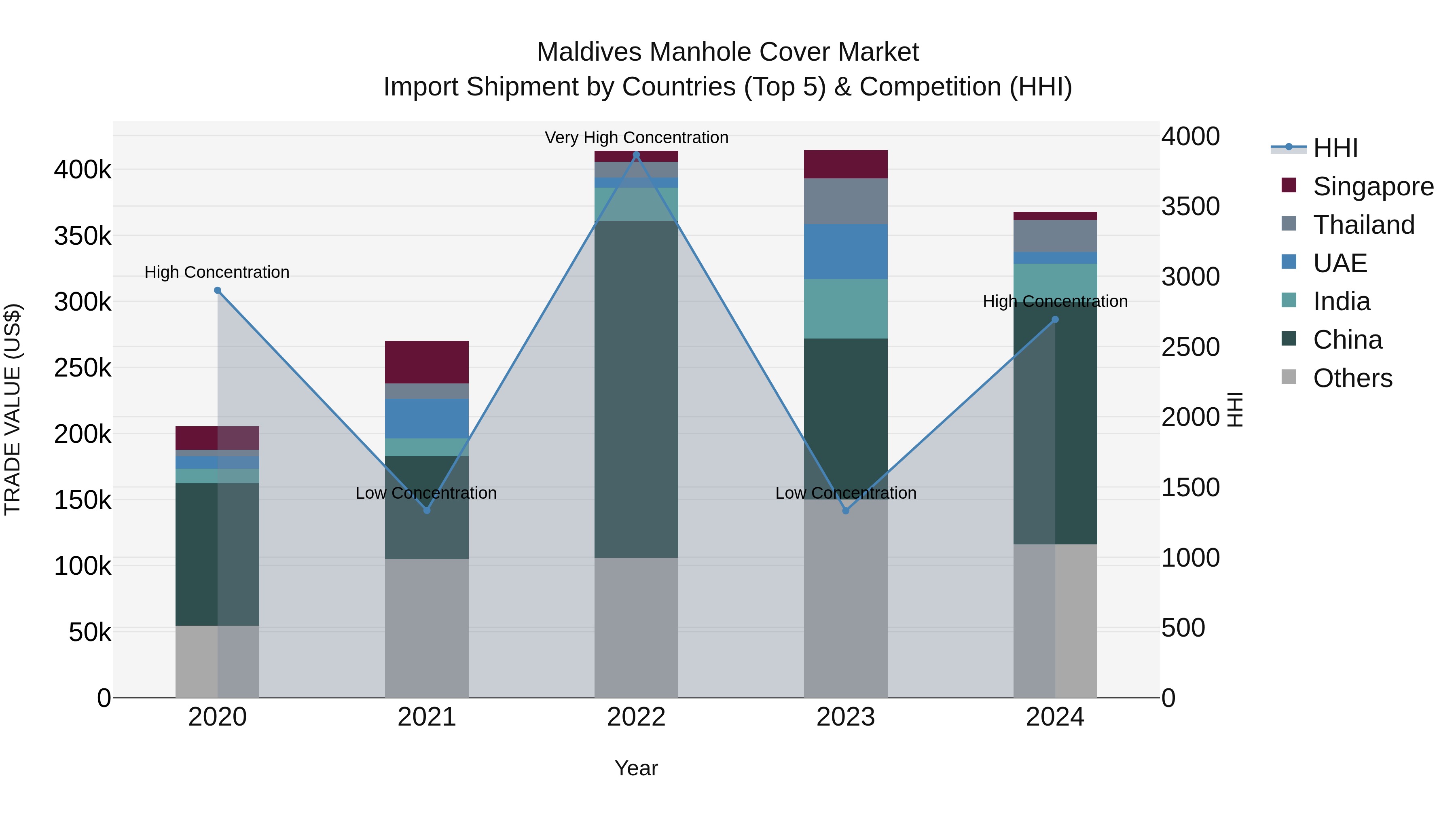 Maldives Manhole Cover Market Top 5 Importing Countries and Market Competition (HHI) Analysis