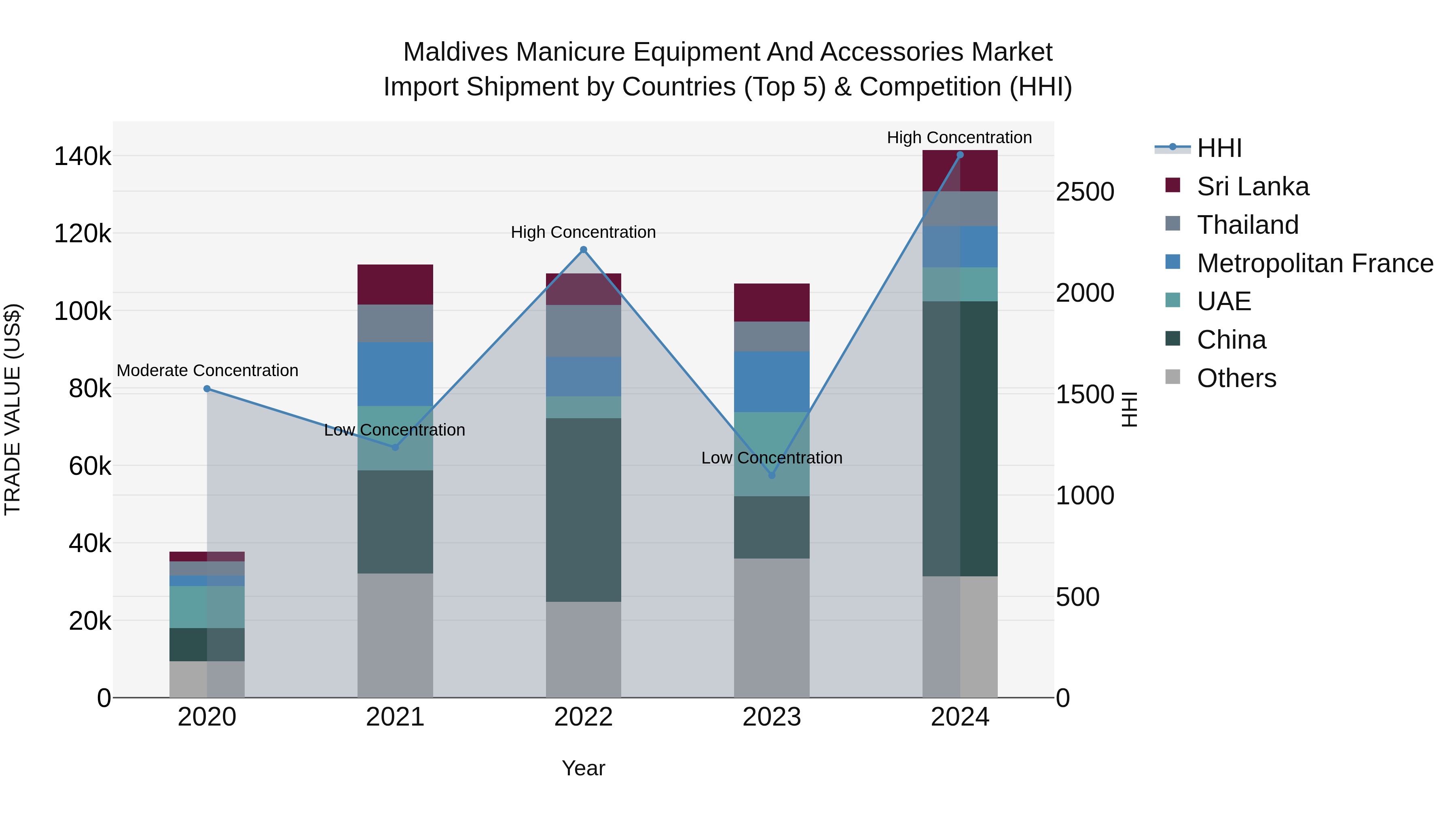 Maldives Manicure Equipment and Accessories Market Top 5 Importing Countries and Market Competition (HHI) Analysis