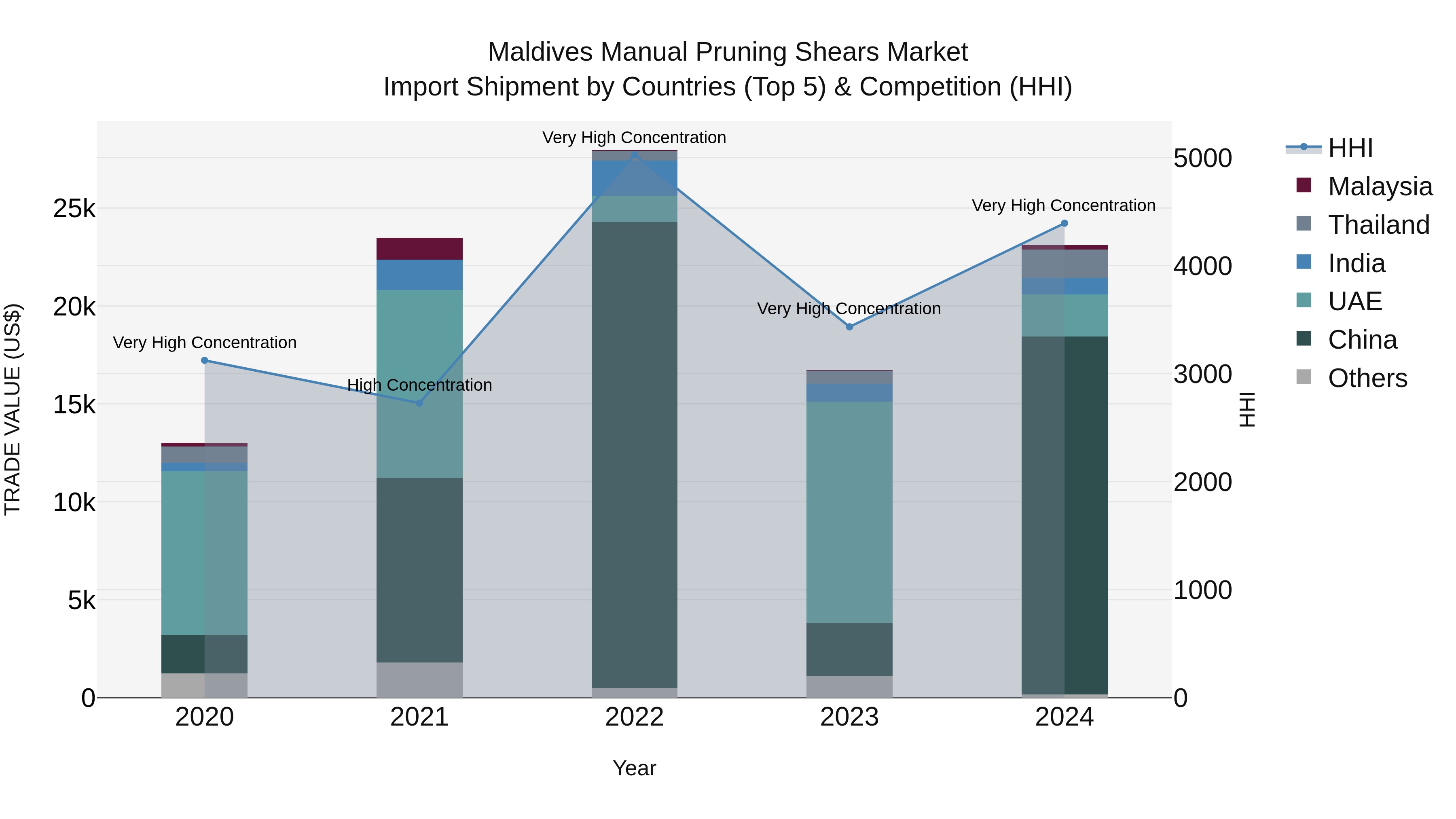 Maldives Manual Pruning Shears Market Top 5 Importing Countries and Market Competition (HHI) Analysis