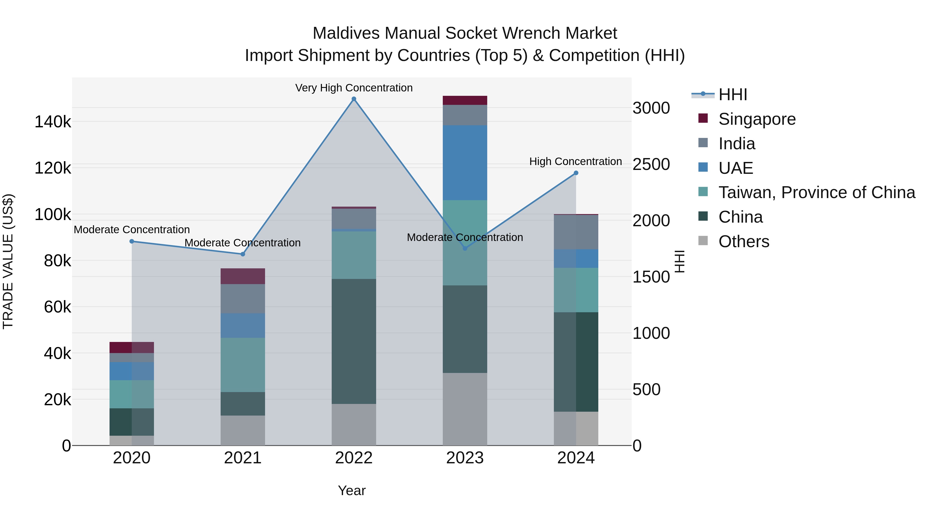 Maldives Manual Socket Wrench Market Top 5 Importing Countries and Market Competition (HHI) Analysis