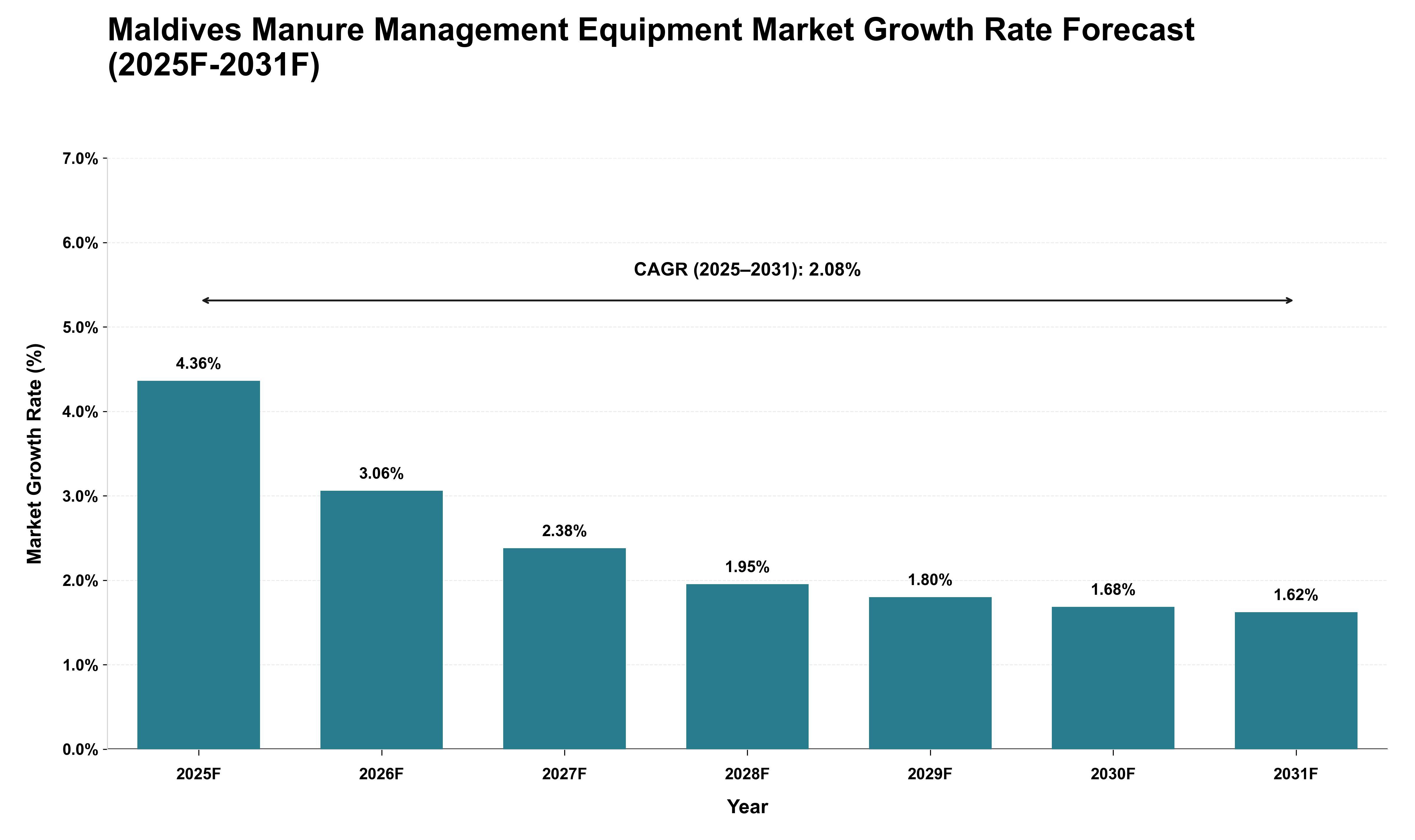 Maldives Manure Management Equipment Market Growth Rate Analysis (2025 - 2031)