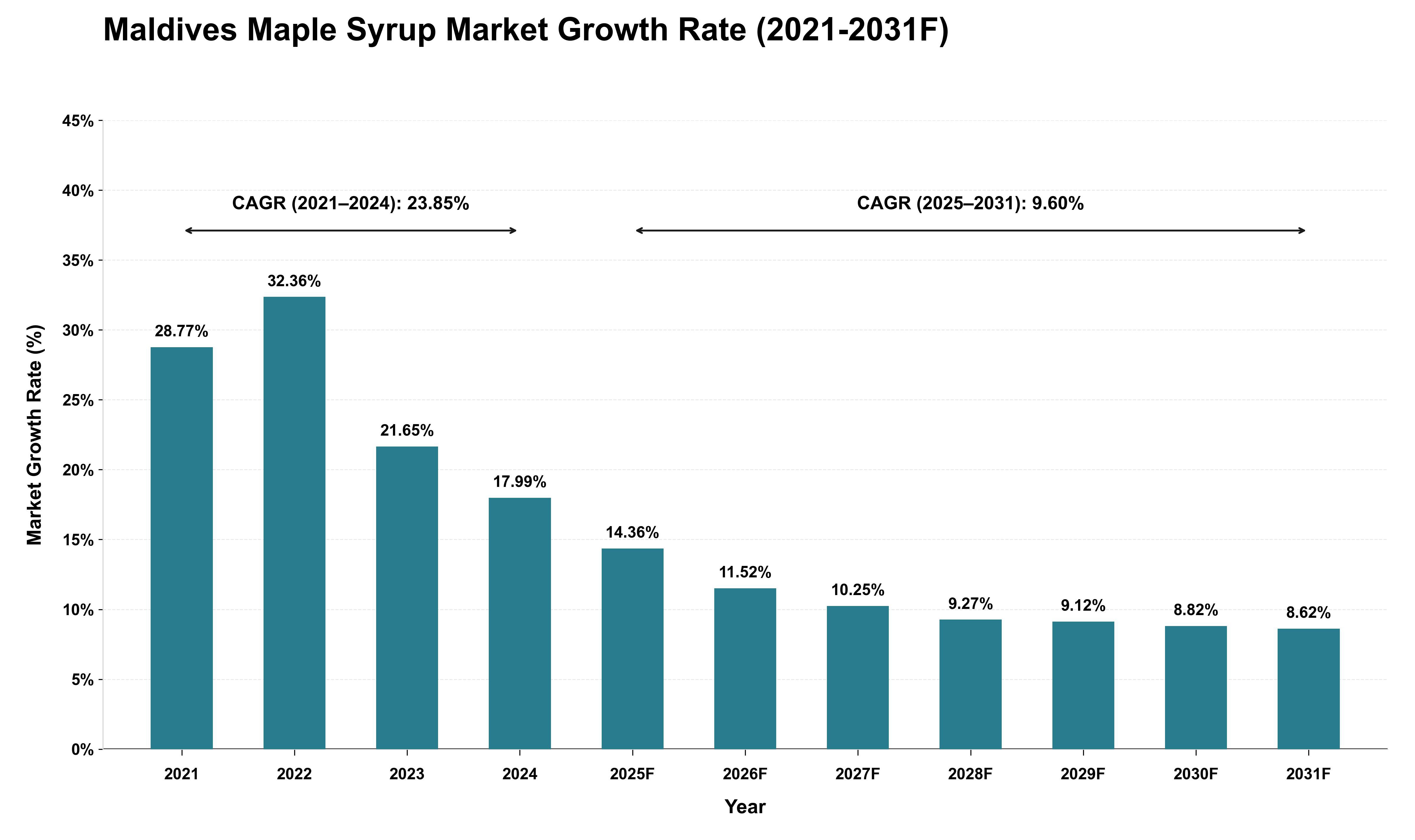 Maldives Maple Syrup Market Growth Rate Analysis (2021 - 2031)