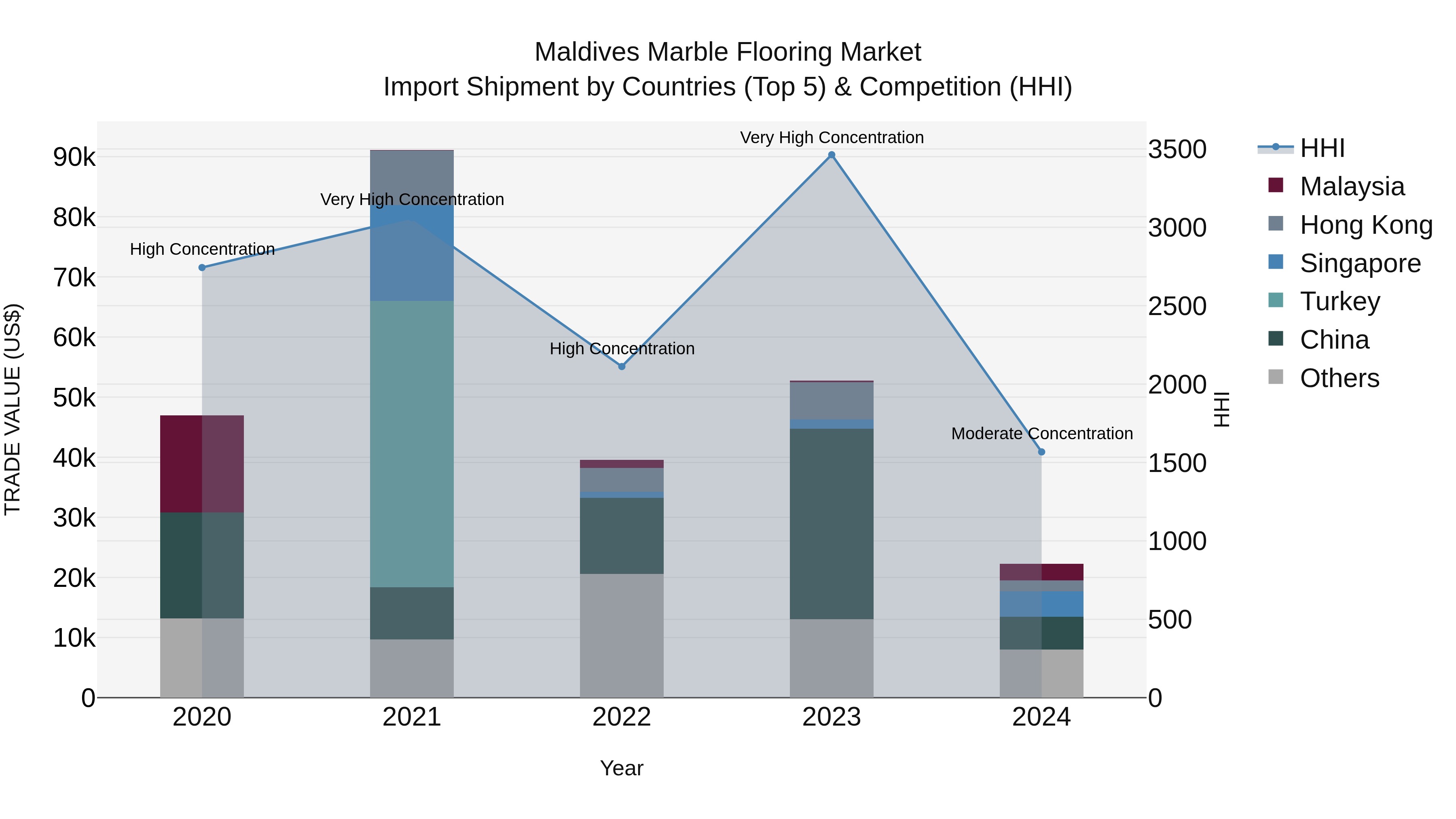 Maldives Marble Flooring Market Top 5 Importing Countries and Market Competition (HHI) Analysis