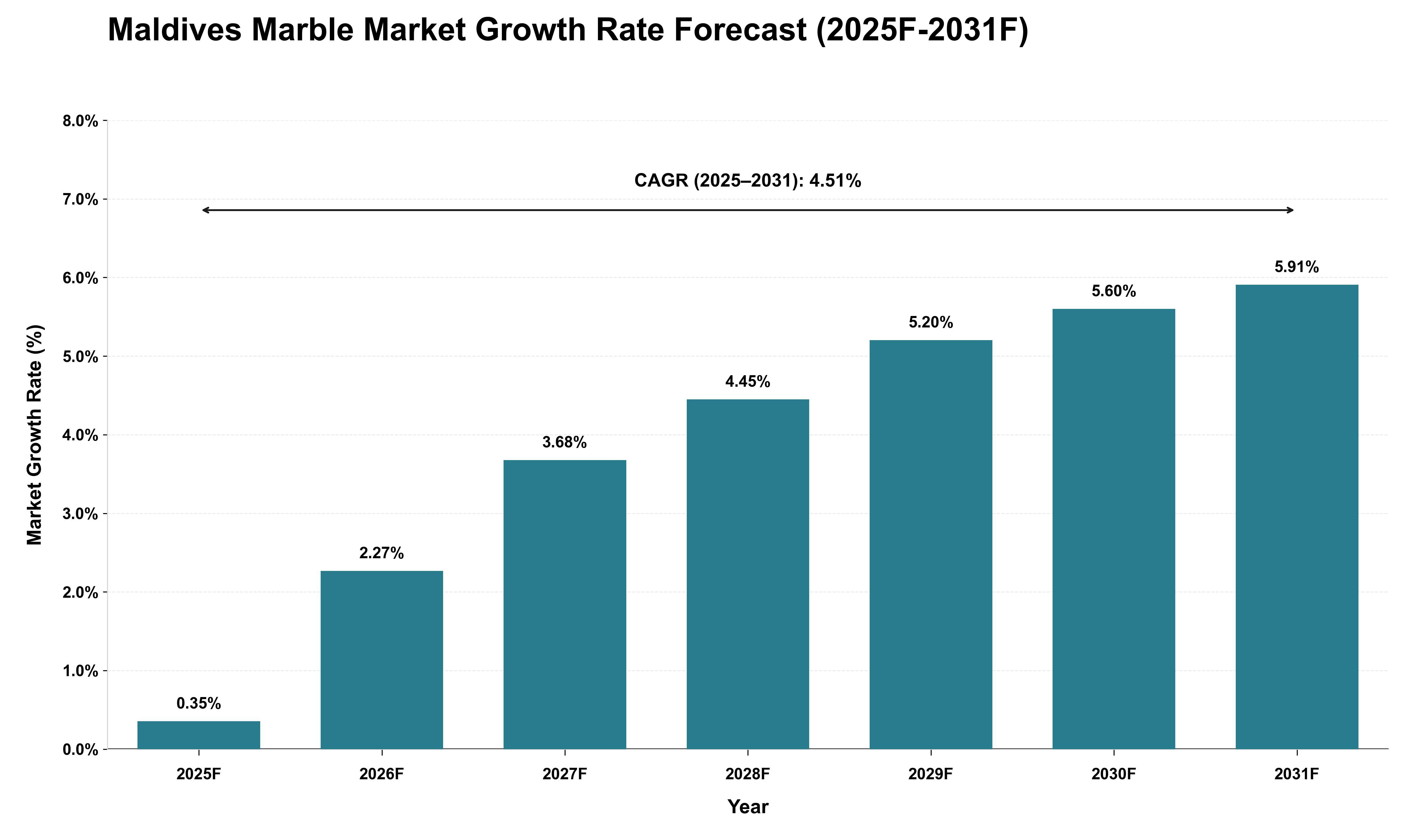 Maldives Marble Market Growth Rate Analysis (2025 - 2031)