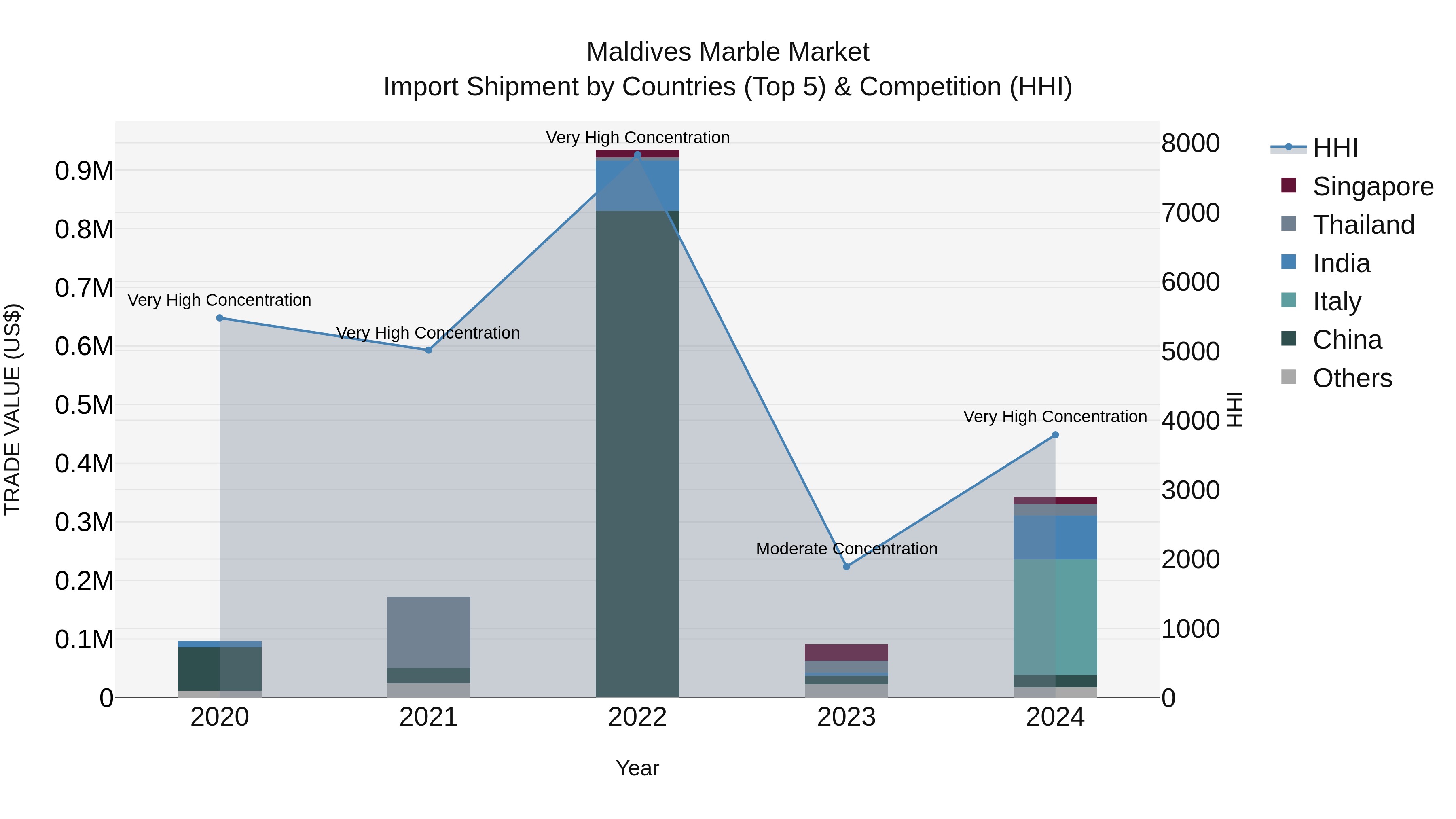 Maldives Marble Market Top 5 Importing Countries and Market Competition (HHI) Analysis