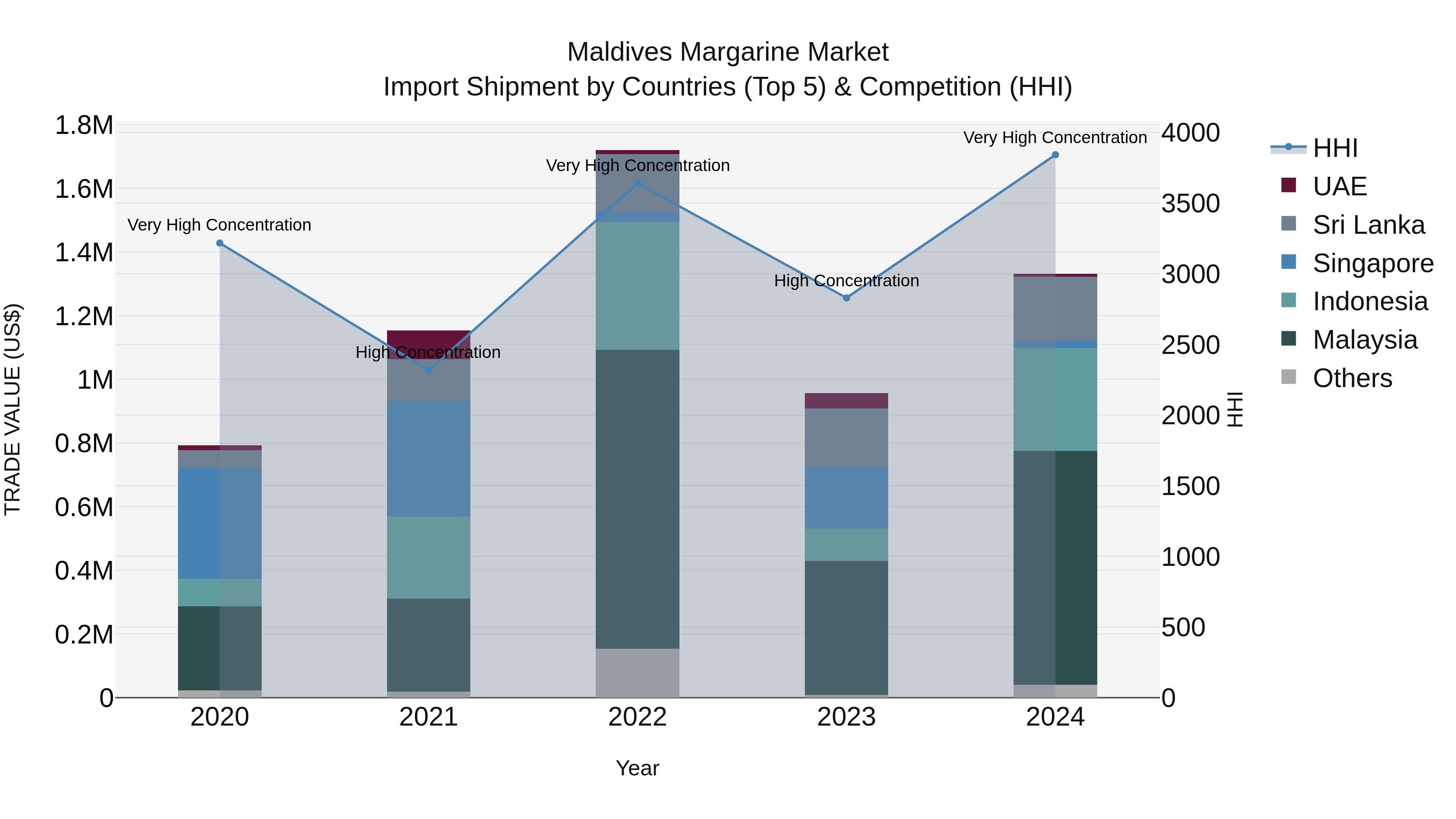 Maldives Margarine Market Top 5 Importing Countries and Market Competition (HHI) Analysis