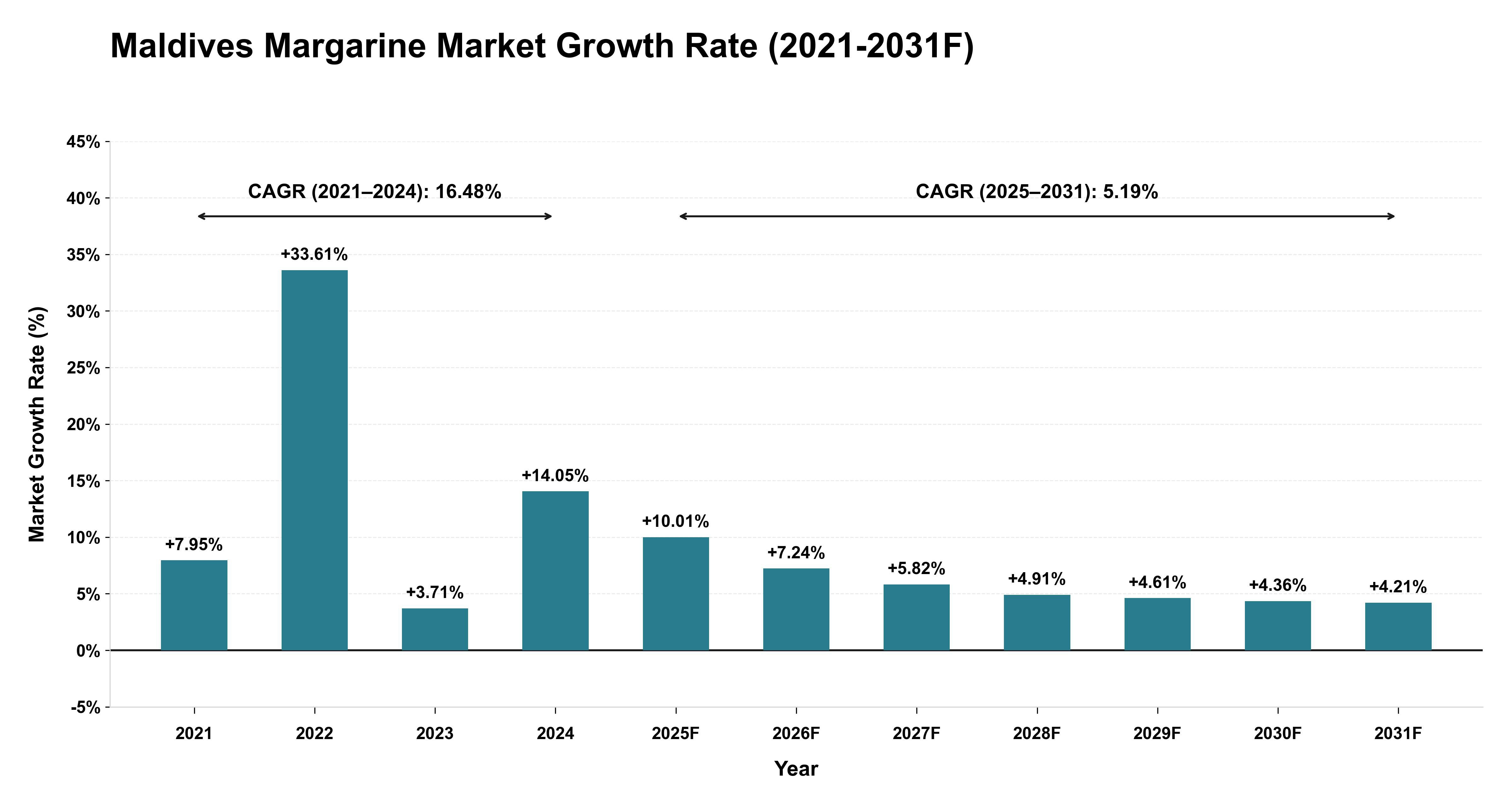 Maldives Margarine Market Year-wise Growth Rate (2021-2031F)