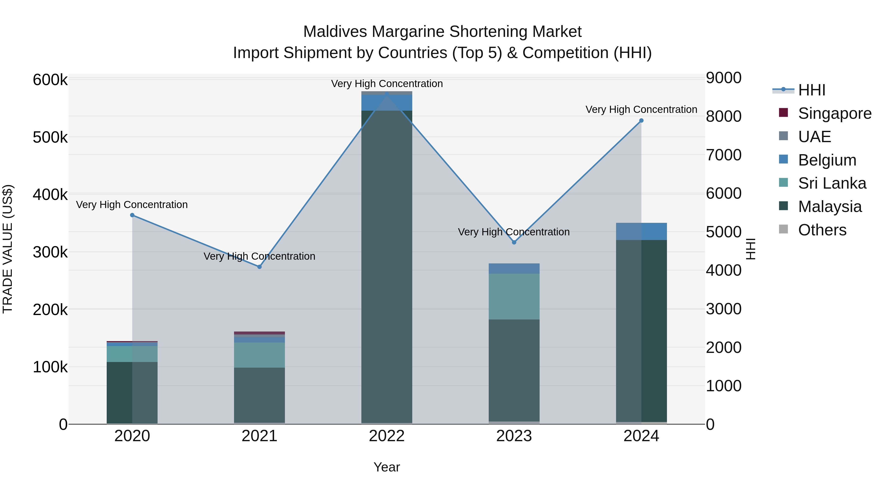 Maldives Margarine Shortening Market Top 5 Importing Countries and Market Competition (HHI) Analysis
