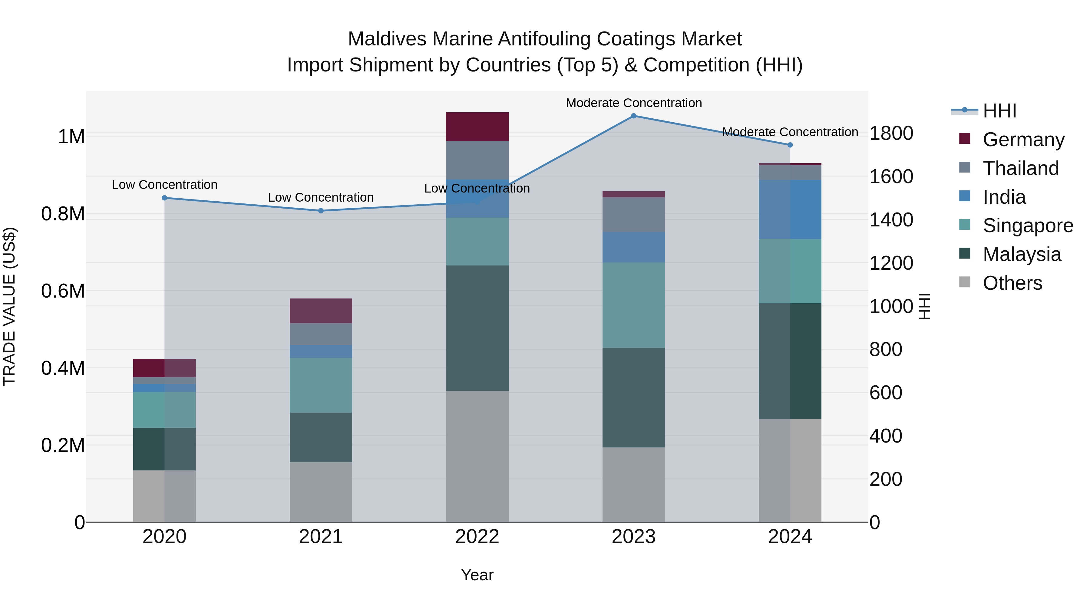 Maldives Marine Antifouling Coatings Market Top 5 Importing Countries and Market Competition (HHI) Analysis