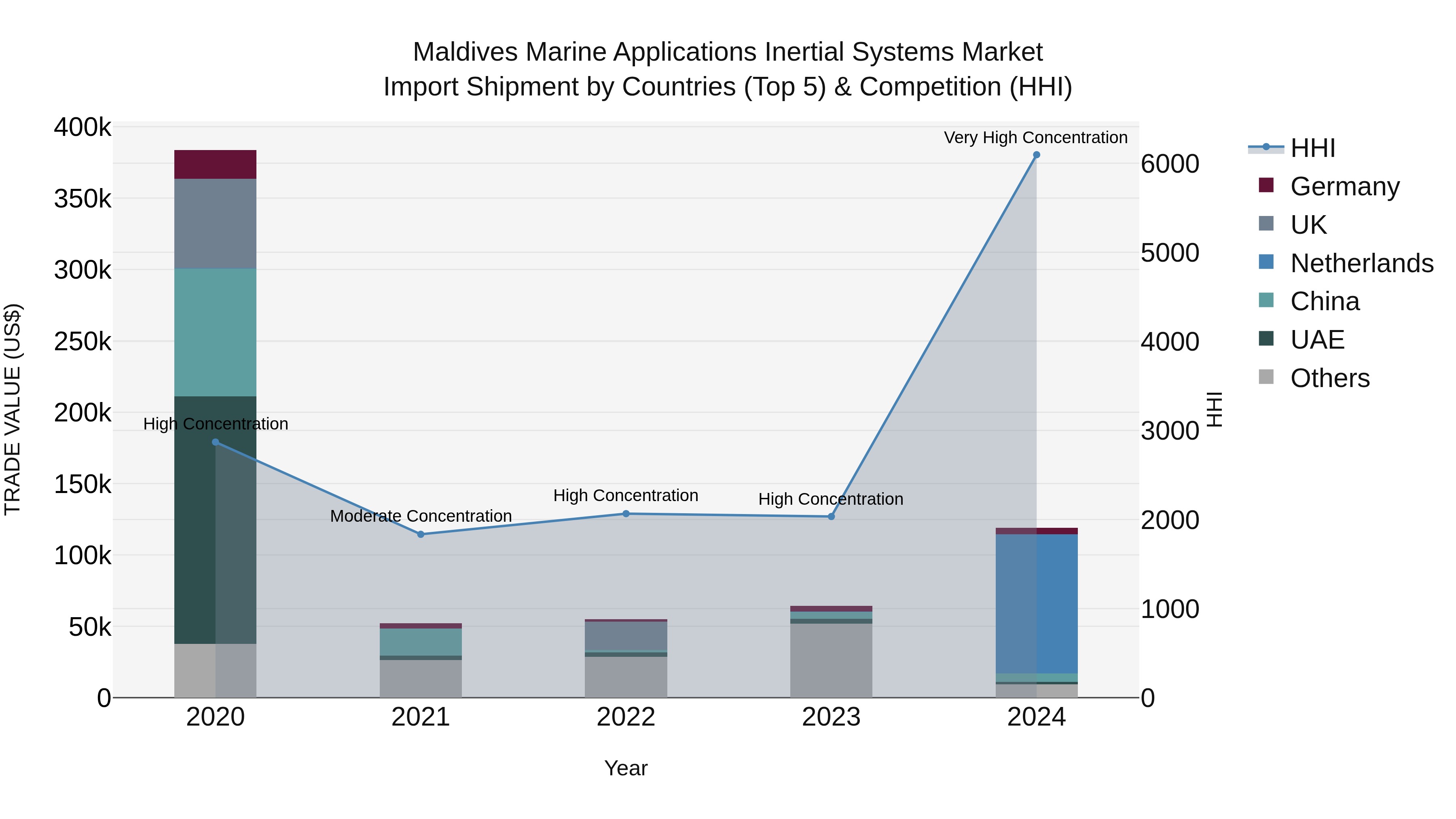 Maldives Marine Applications Inertial Systems Market Top 5 Importing Countries and Market Competition (HHI) Analysis