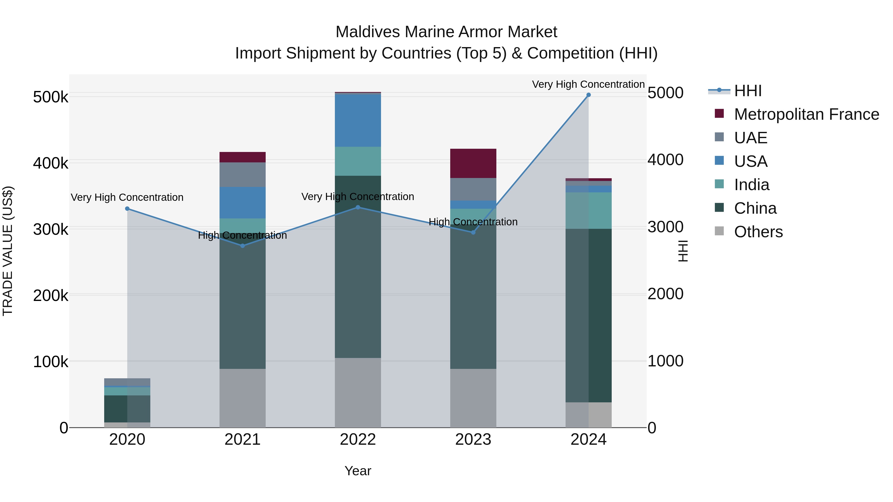 Maldives Marine Armor Market Top 5 Importing Countries and Market Competition (HHI) Analysis