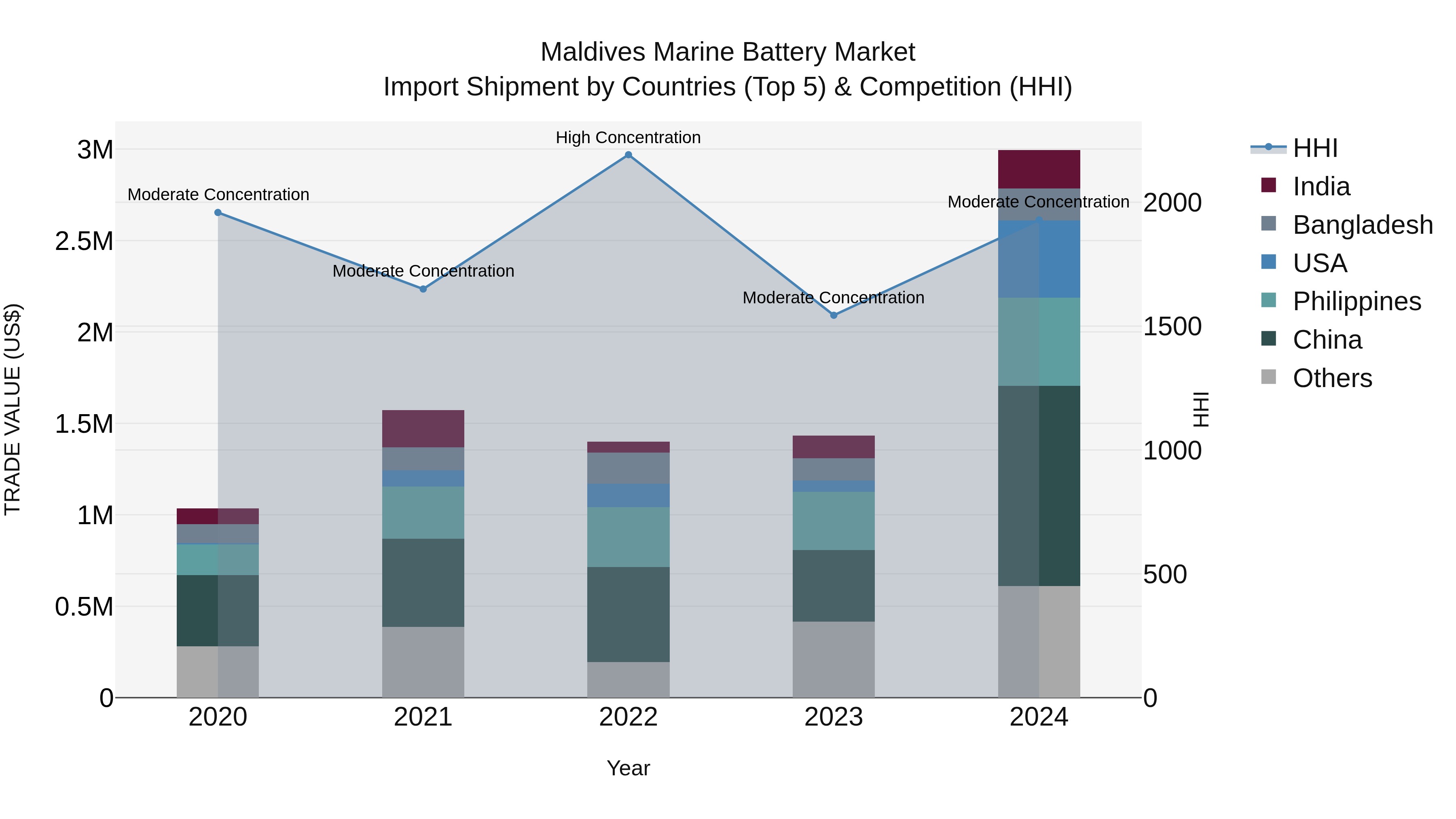 Maldives Marine Battery Market Top 5 Importing Countries and Market Competition (HHI) Analysis