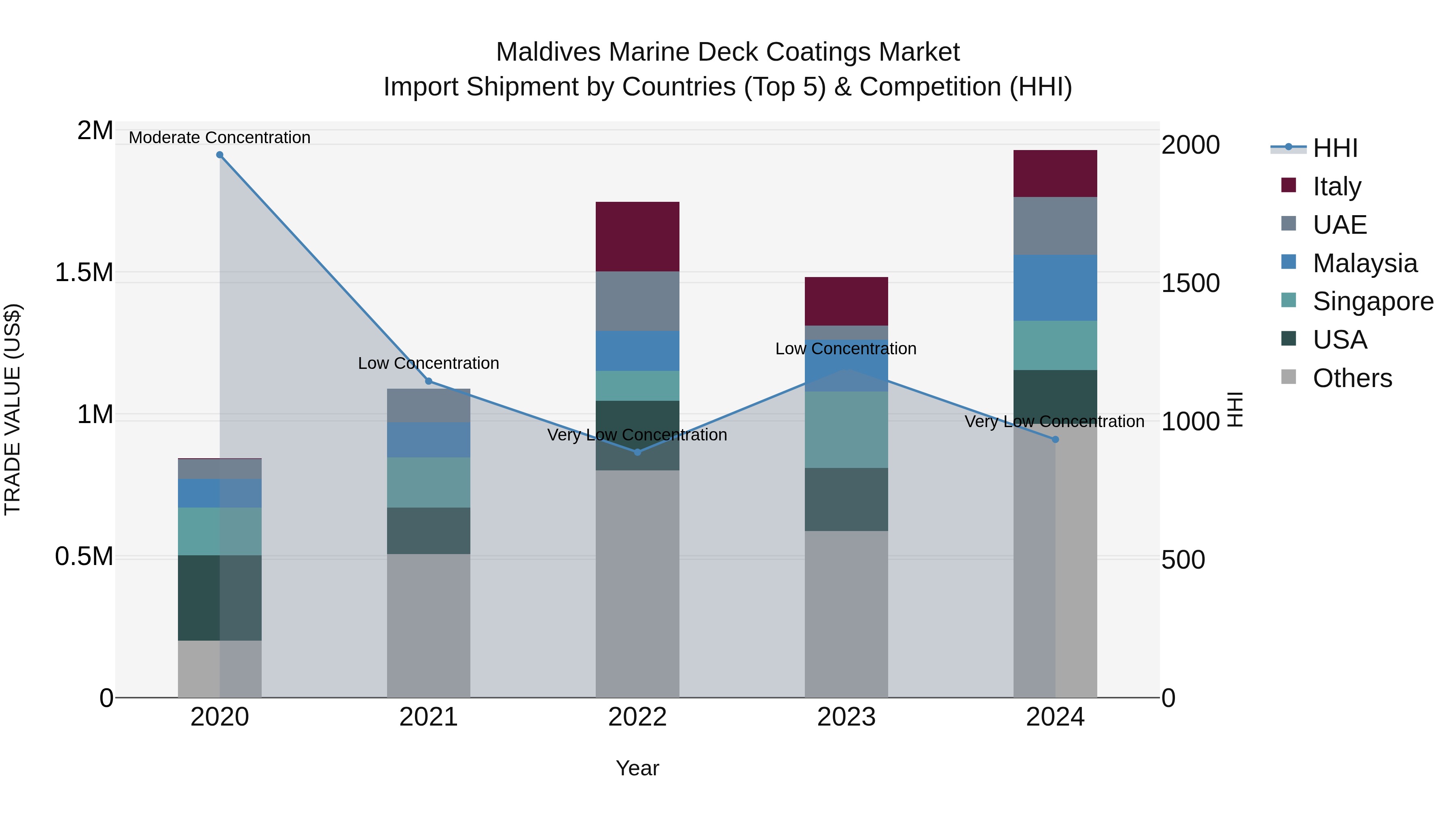 Maldives Marine Deck Coatings Market Top 5 Importing Countries and Market Competition (HHI) Analysis