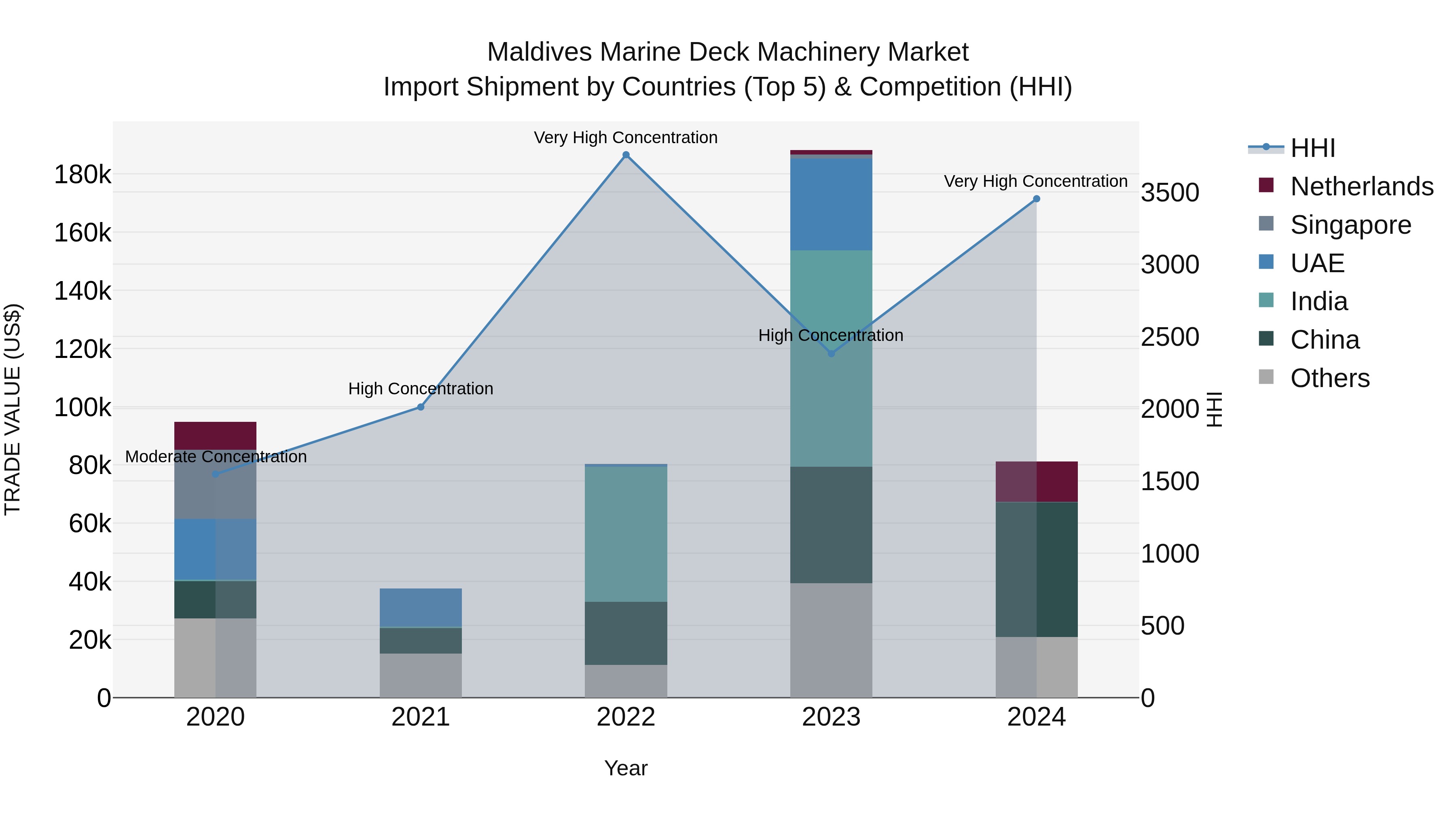 Maldives Marine Deck Machinery Market Top 5 Importing Countries and Market Competition (HHI) Analysis