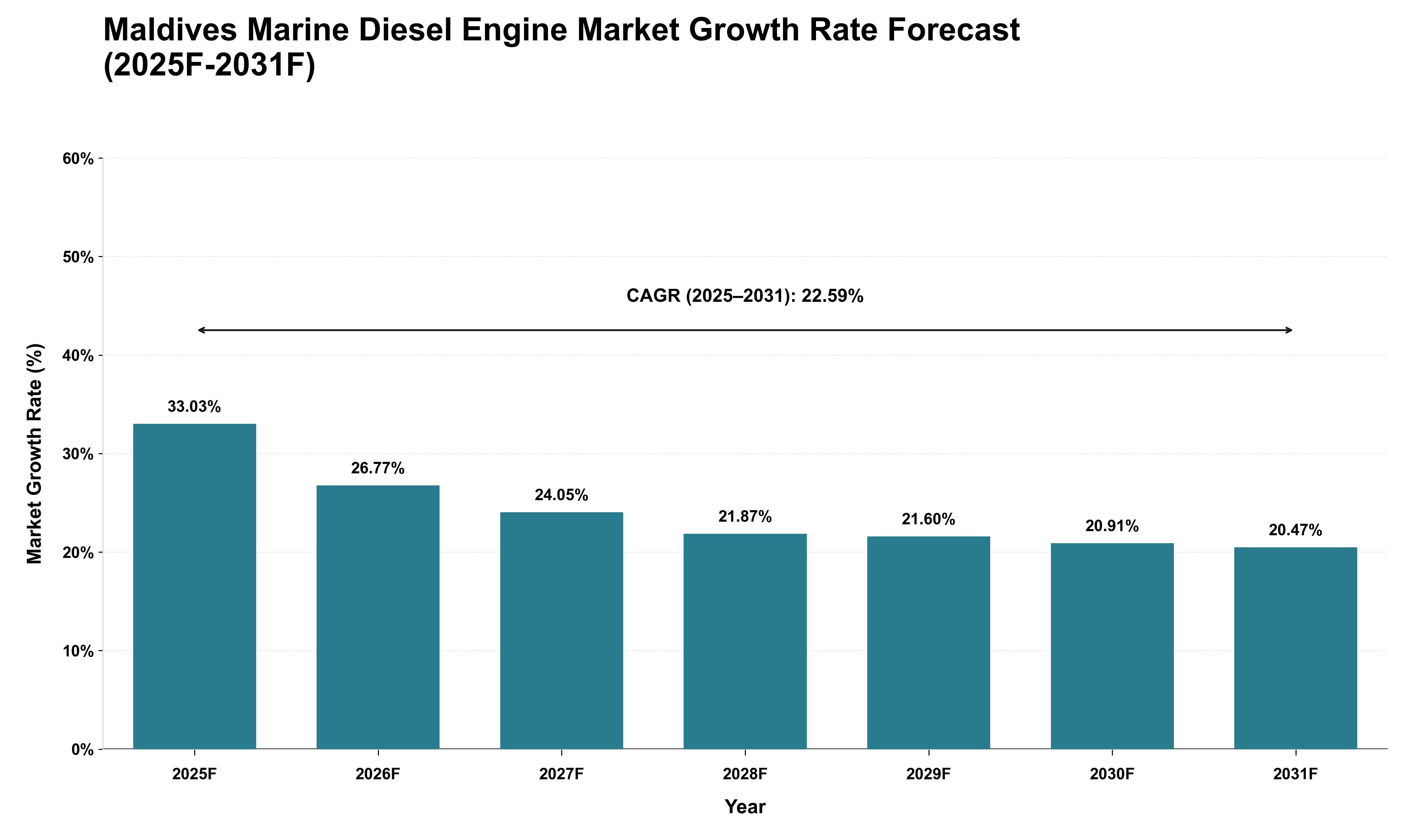 Maldives Marine Diesel Engine Market Growth Rate Analysis (2025 - 2031)