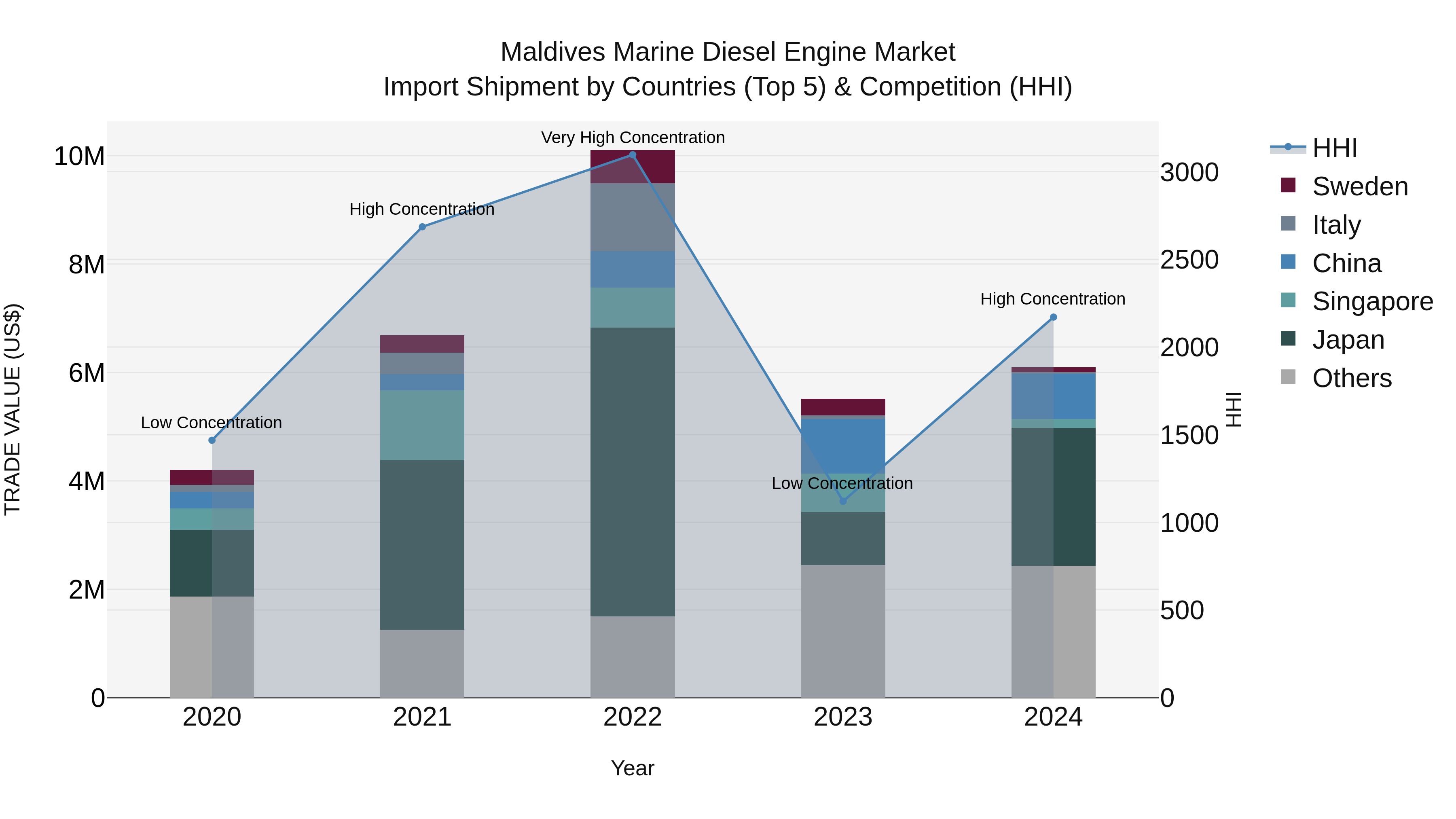 Maldives Marine Diesel Engine Market Top 5 Importing Countries and Market Competition (HHI) Analysis