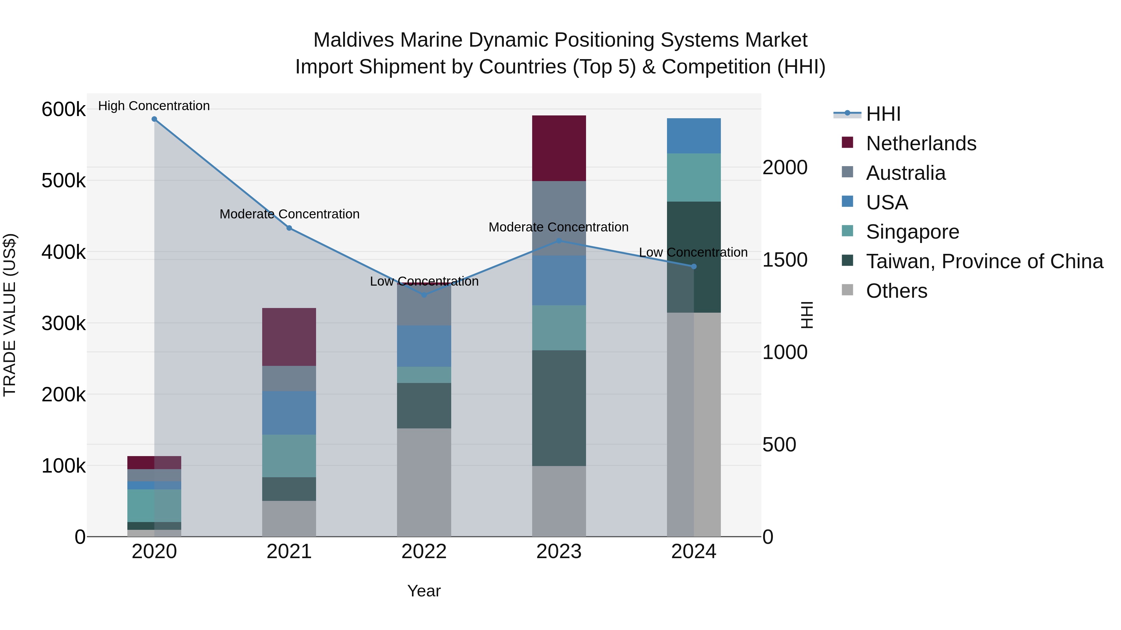 Maldives Marine Dynamic Positioning Systems Market Top 5 Importing Countries and Market Competition (HHI) Analysis