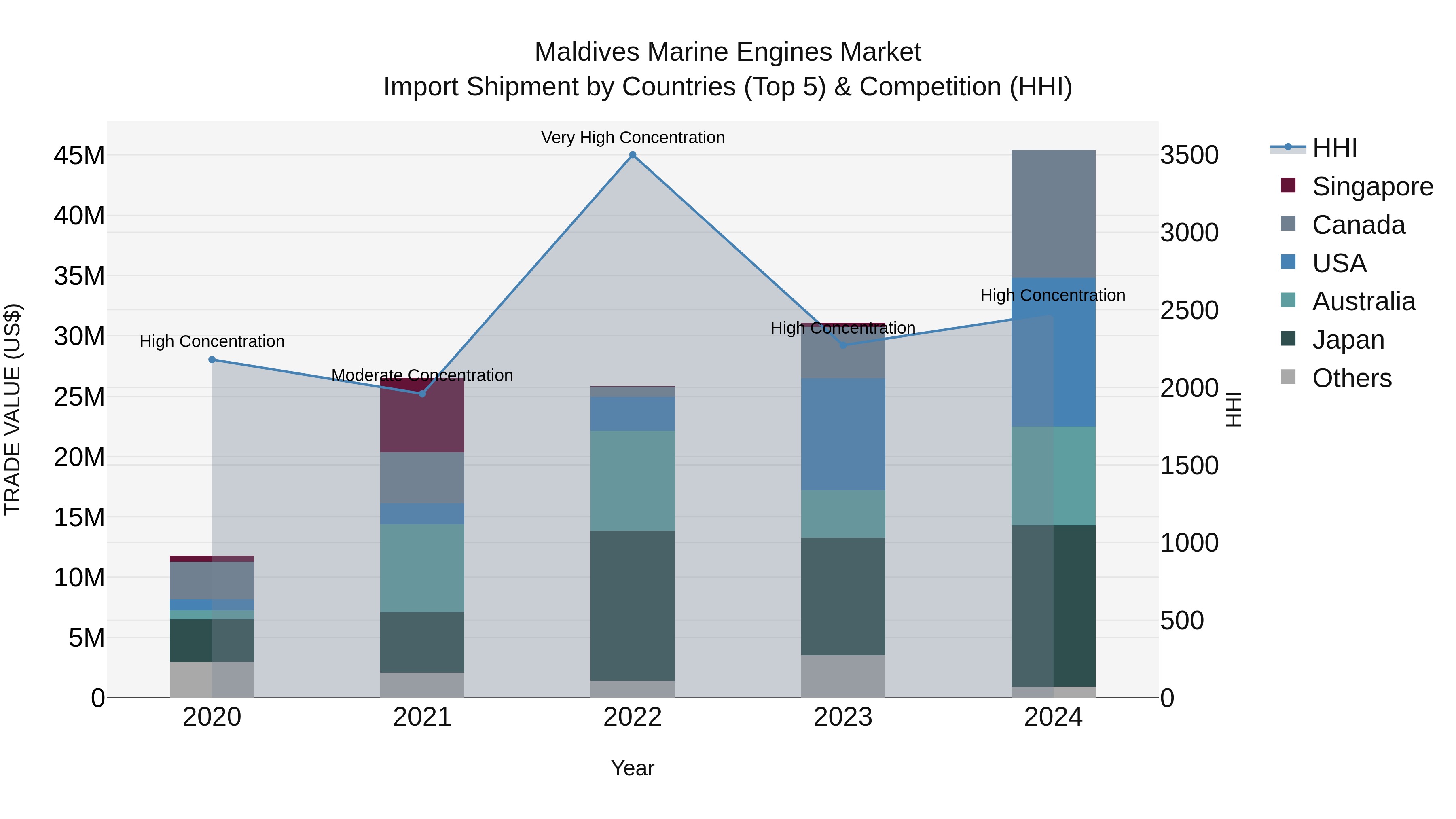 Maldives Marine Engines Market Top 5 Importing Countries and Market Competition (HHI) Analysis