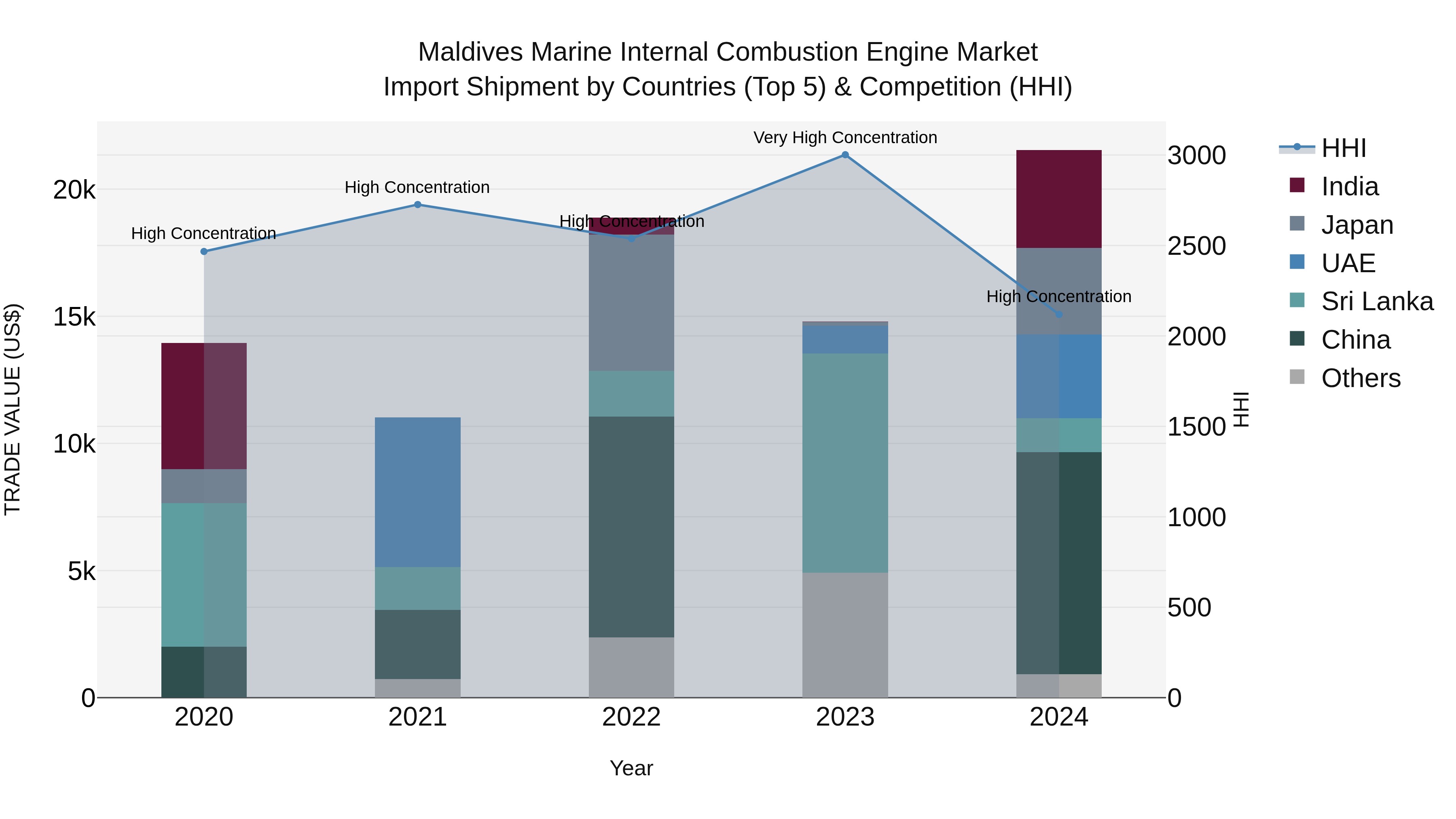 Maldives Marine Internal Combustion Engine Market Top 5 Importing Countries and Market Competition (HHI) Analysis