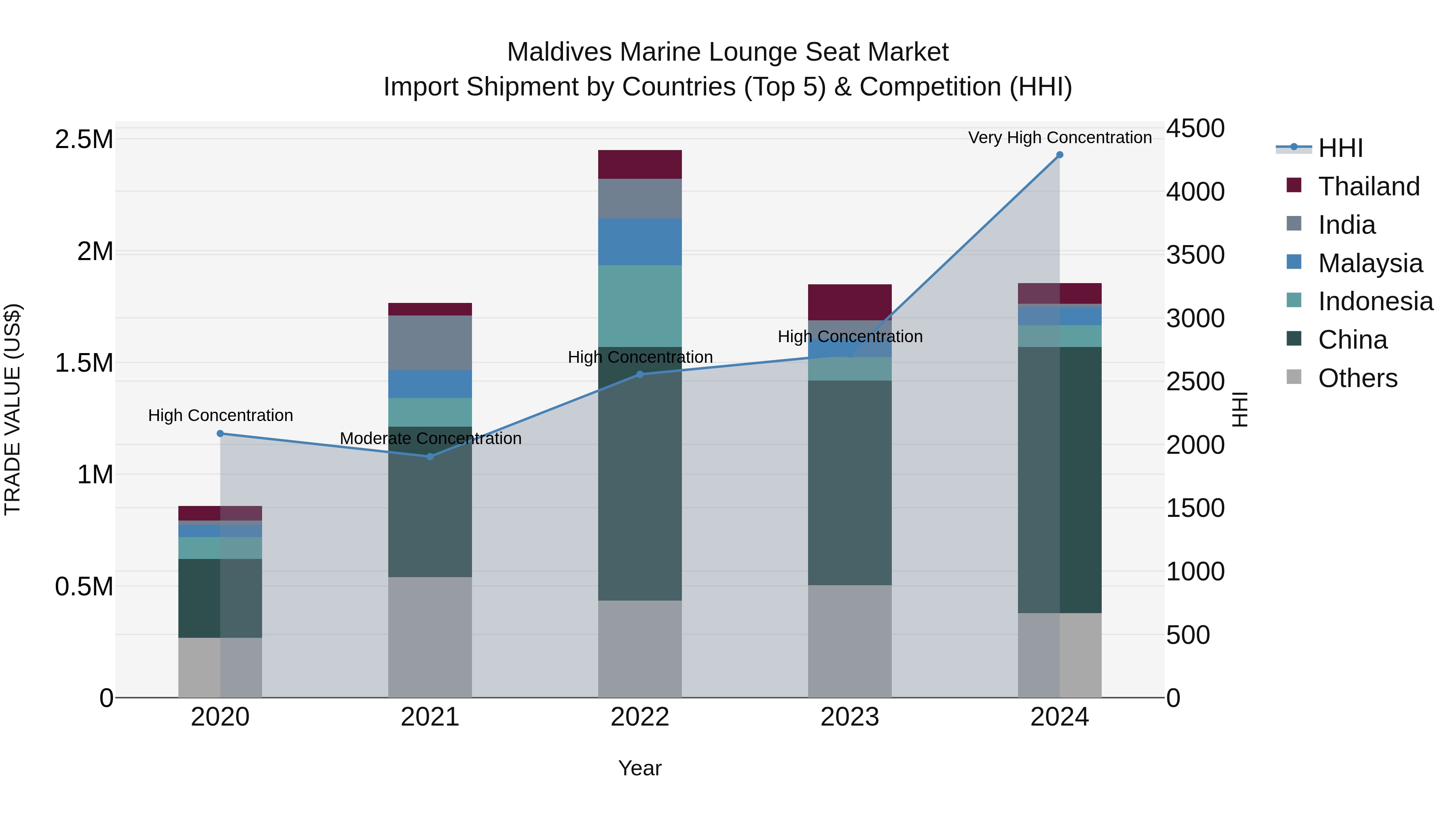 Maldives Marine Lounge Seat Market Top 5 Importing Countries and Market Competition (HHI) Analysis