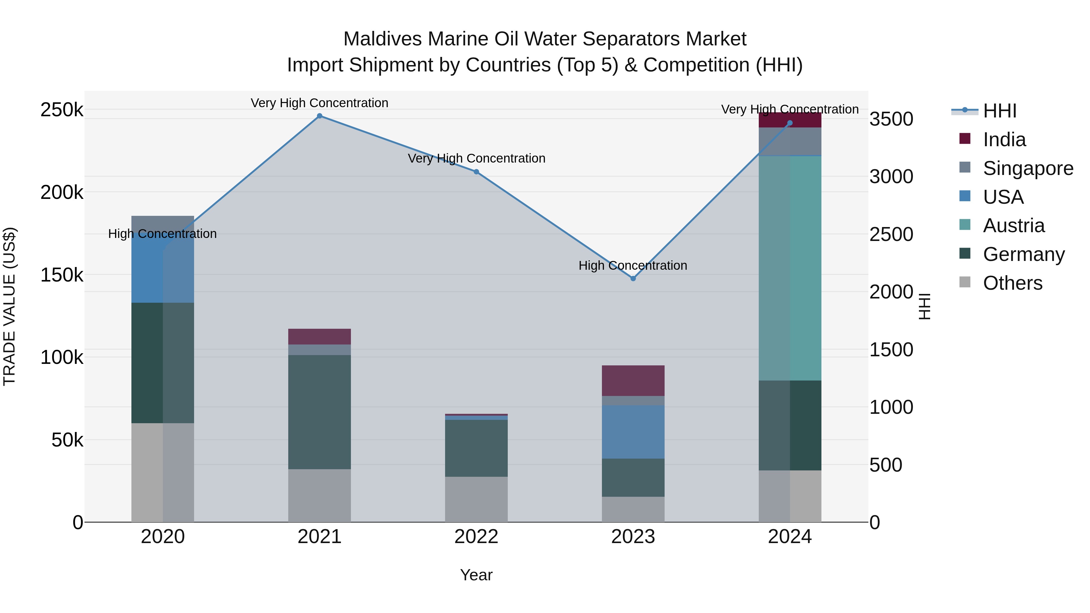 Maldives Marine Oil Water Separators Market Top 5 Importing Countries and Market Competition (HHI) Analysis
