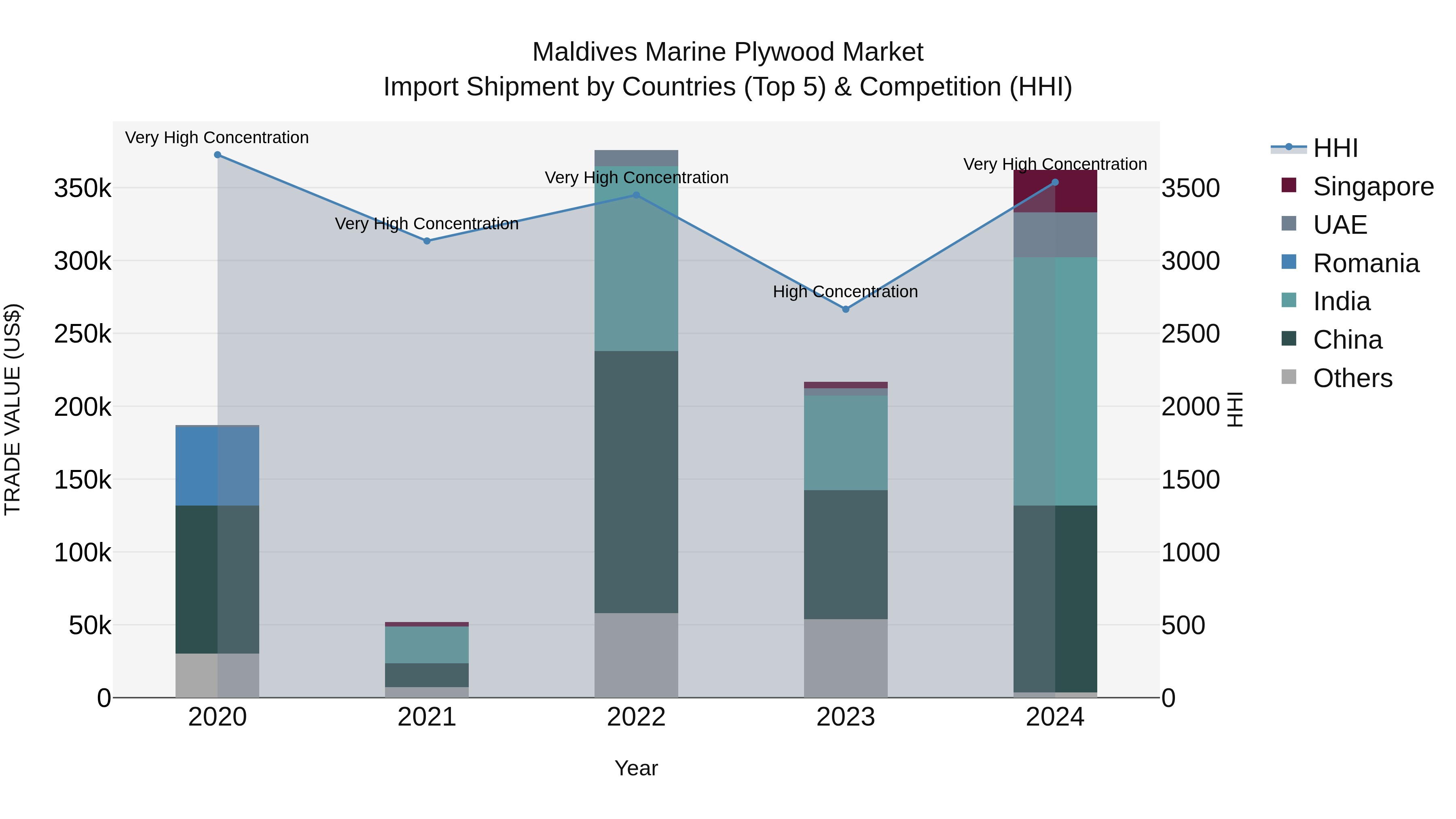 Maldives Marine Plywood Market Top 5 Importing Countries and Market Competition (HHI) Analysis