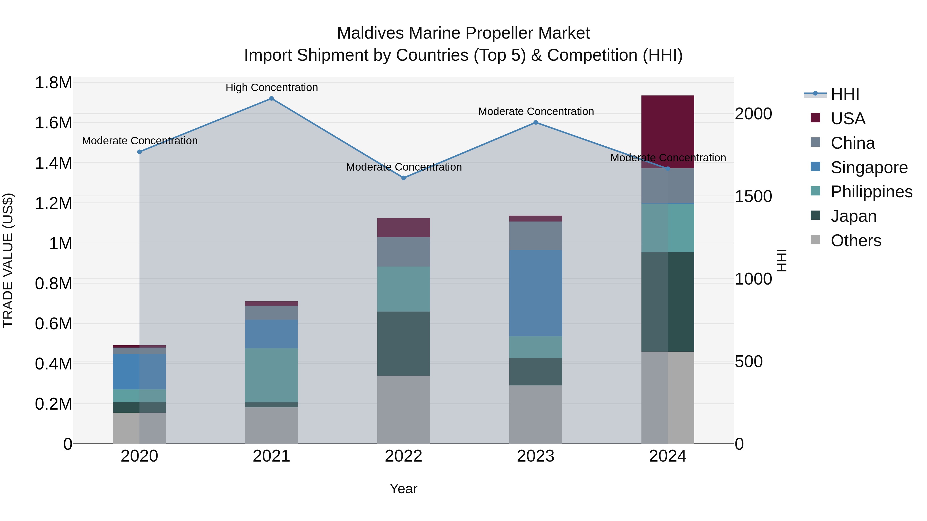 Maldives Marine Propeller Market Top 5 Importing Countries and Market Competition (HHI) Analysis