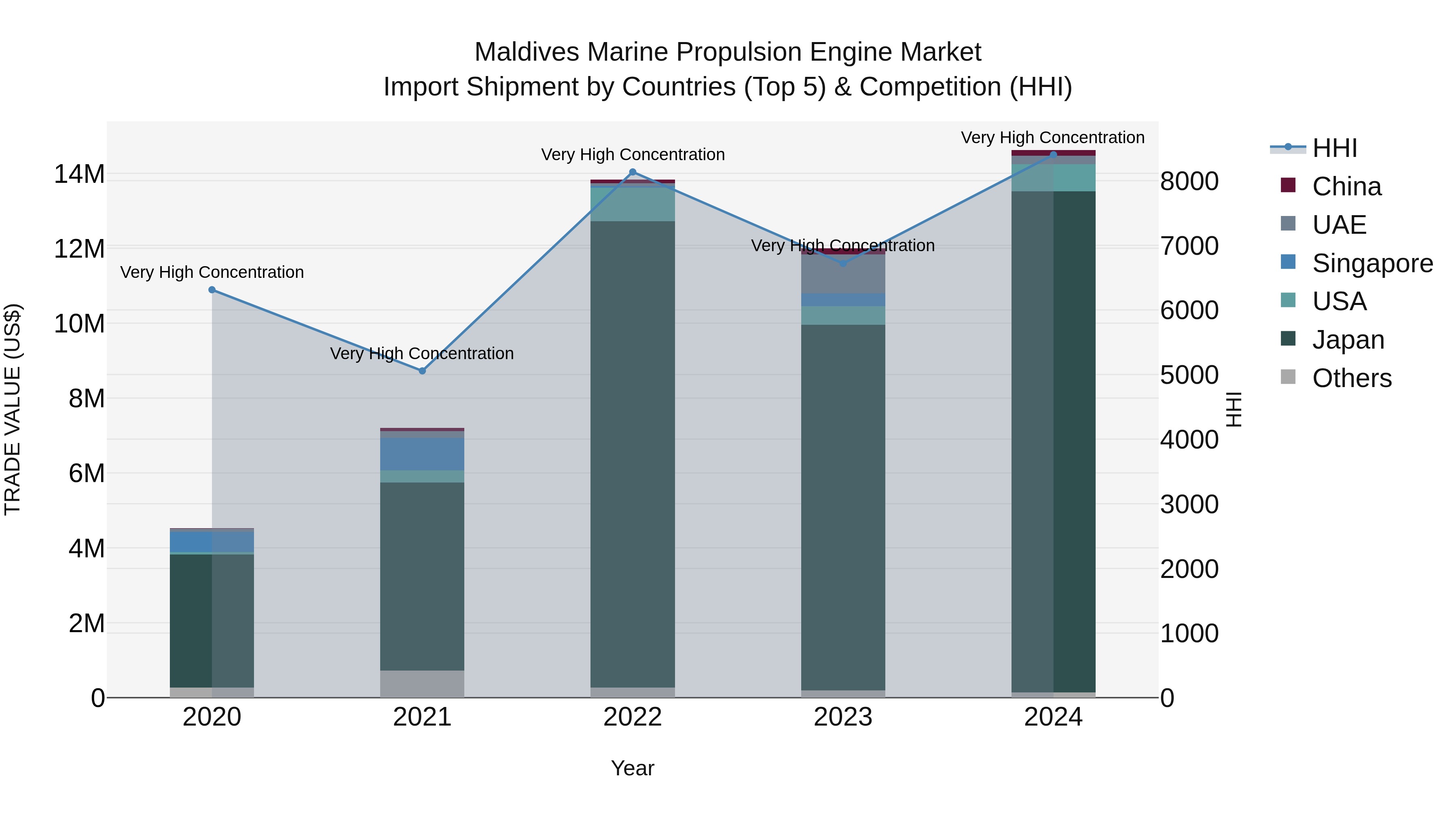 Maldives Marine Propulsion Engine Market Top 5 Importing Countries and Market Competition (HHI) Analysis
